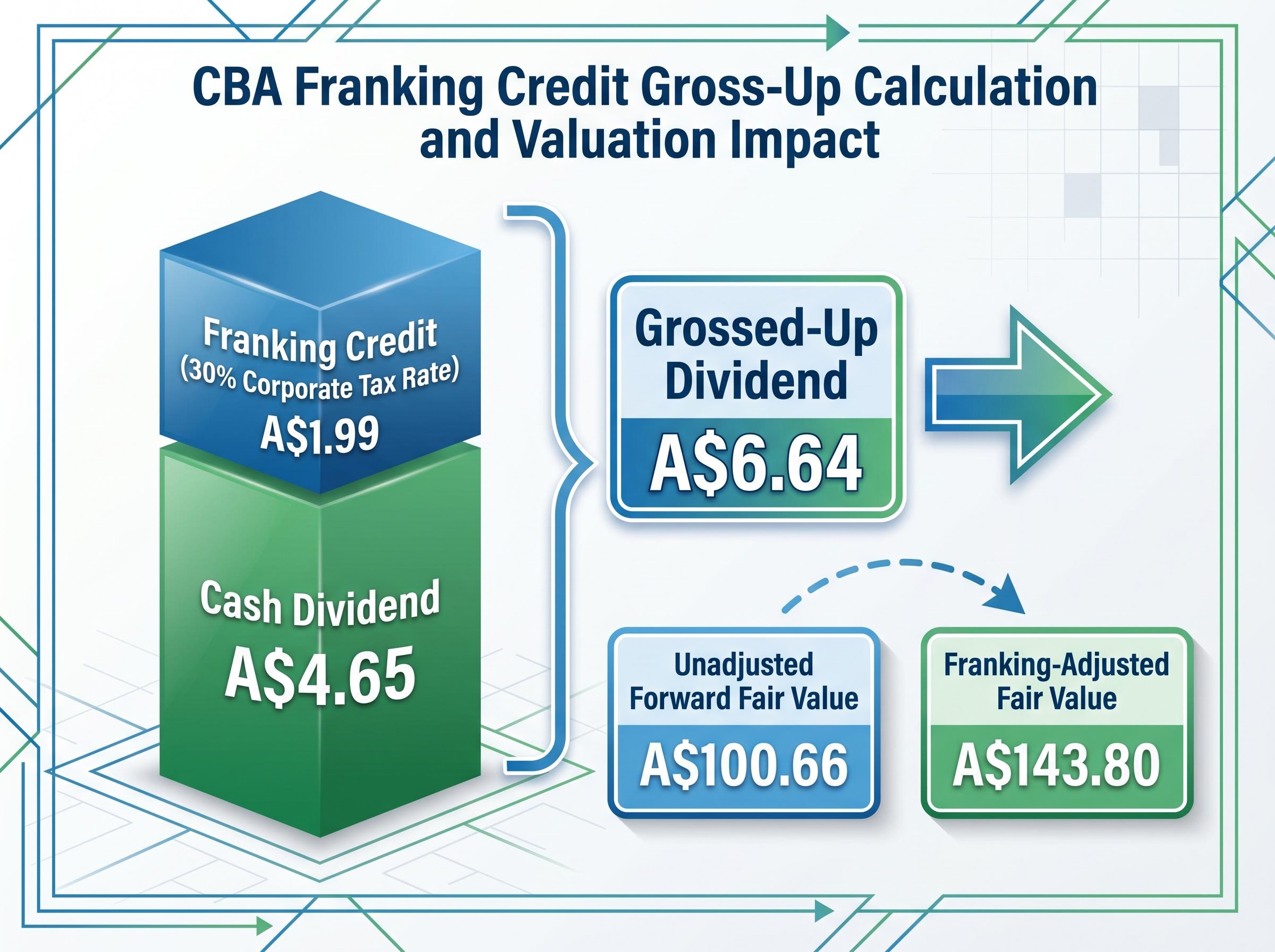 The Franking Credit Advantage