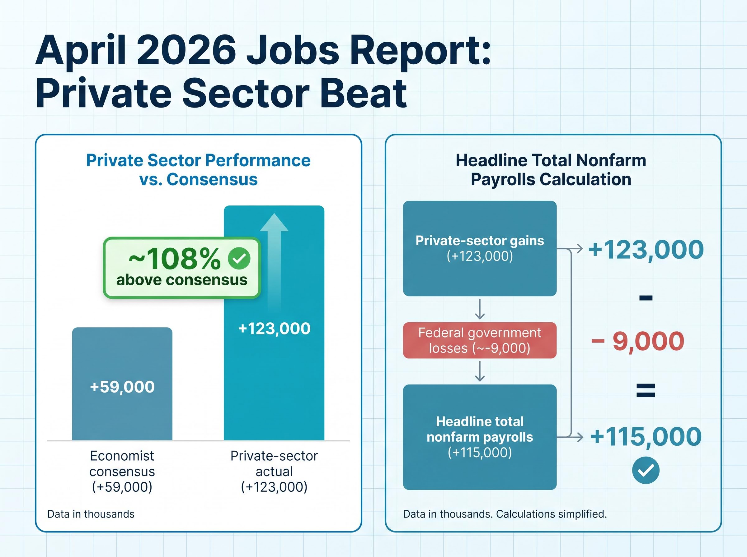 April 2026 Jobs Report: Private Sector Beat vs. Headline