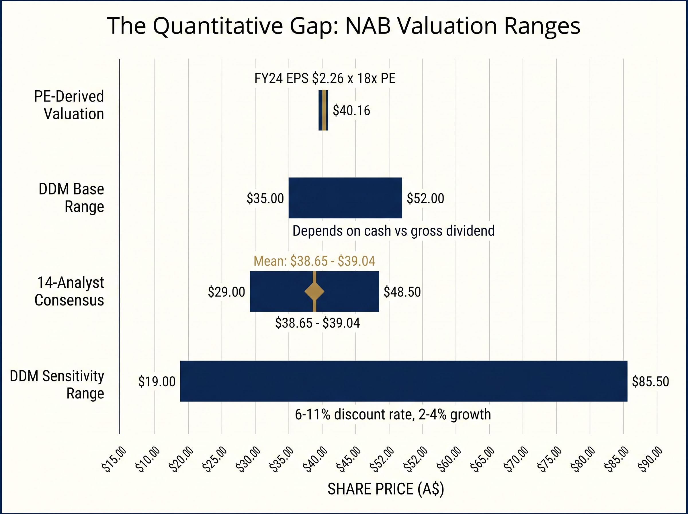 The Quantitative Gap: NAB Valuation Ranges