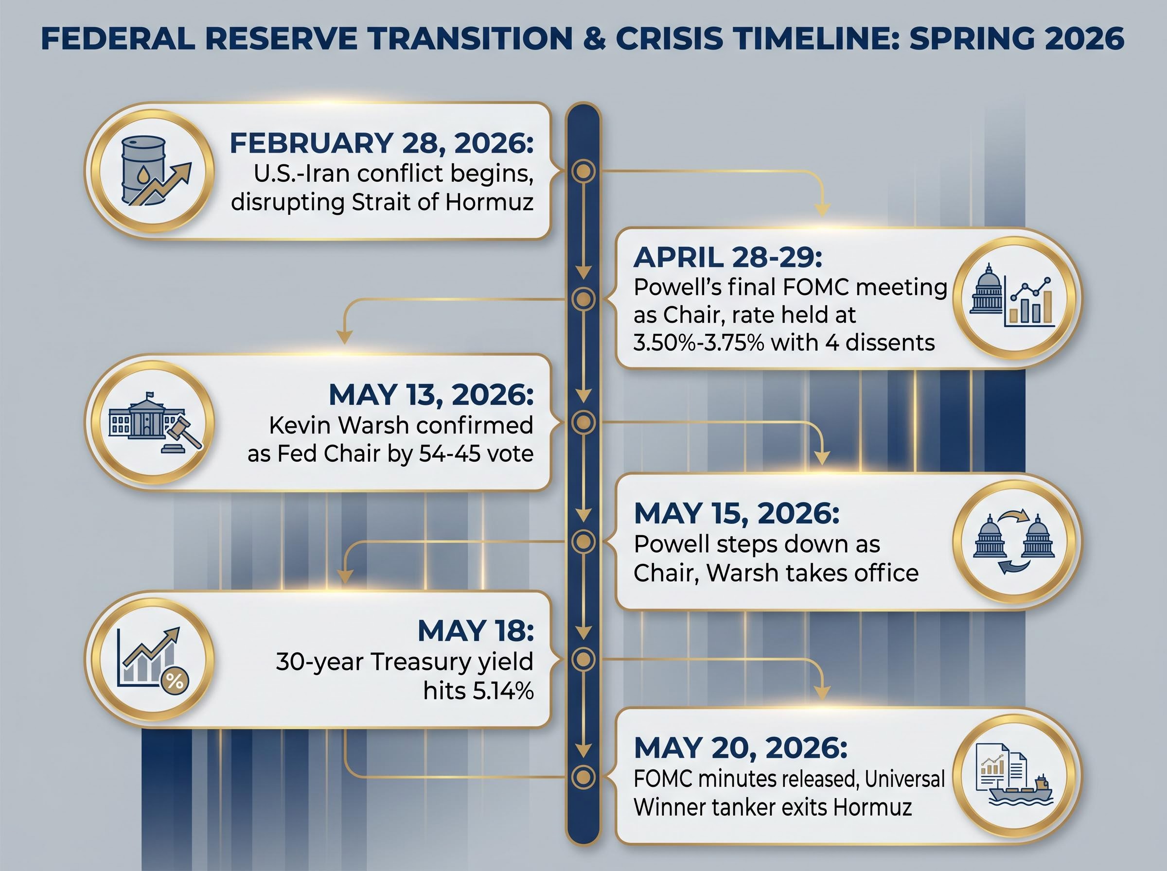 Timeline: The 2026 Federal Reserve Transition & Crisis