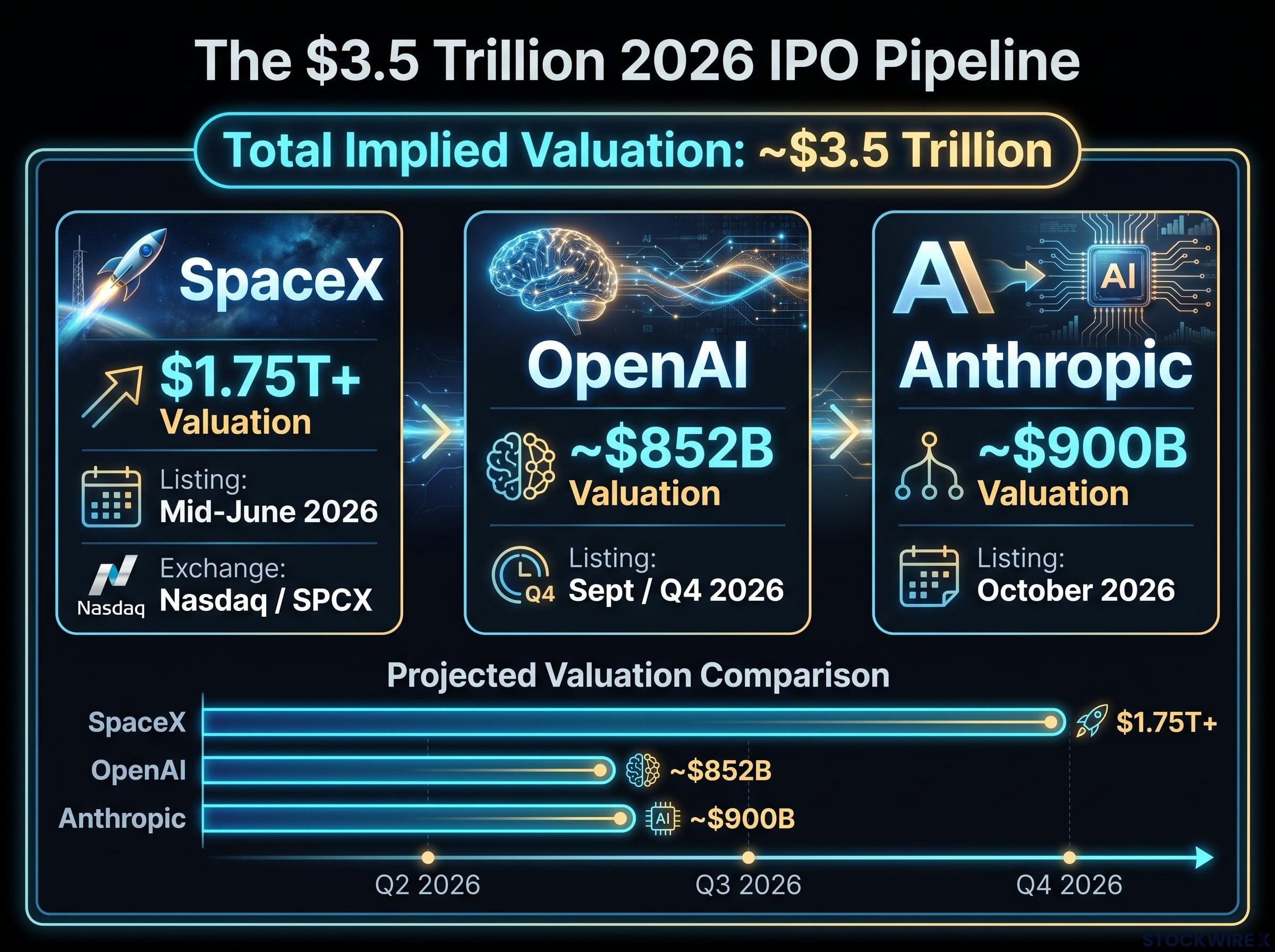 The $3.5 Trillion 2026 IPO Pipeline