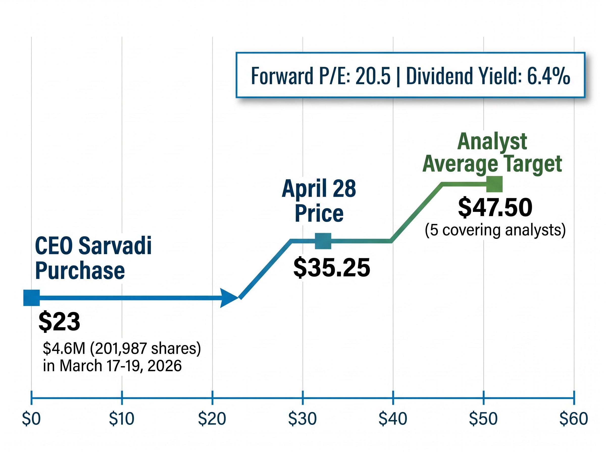 Insperity Price Anchors & Valuation Gap