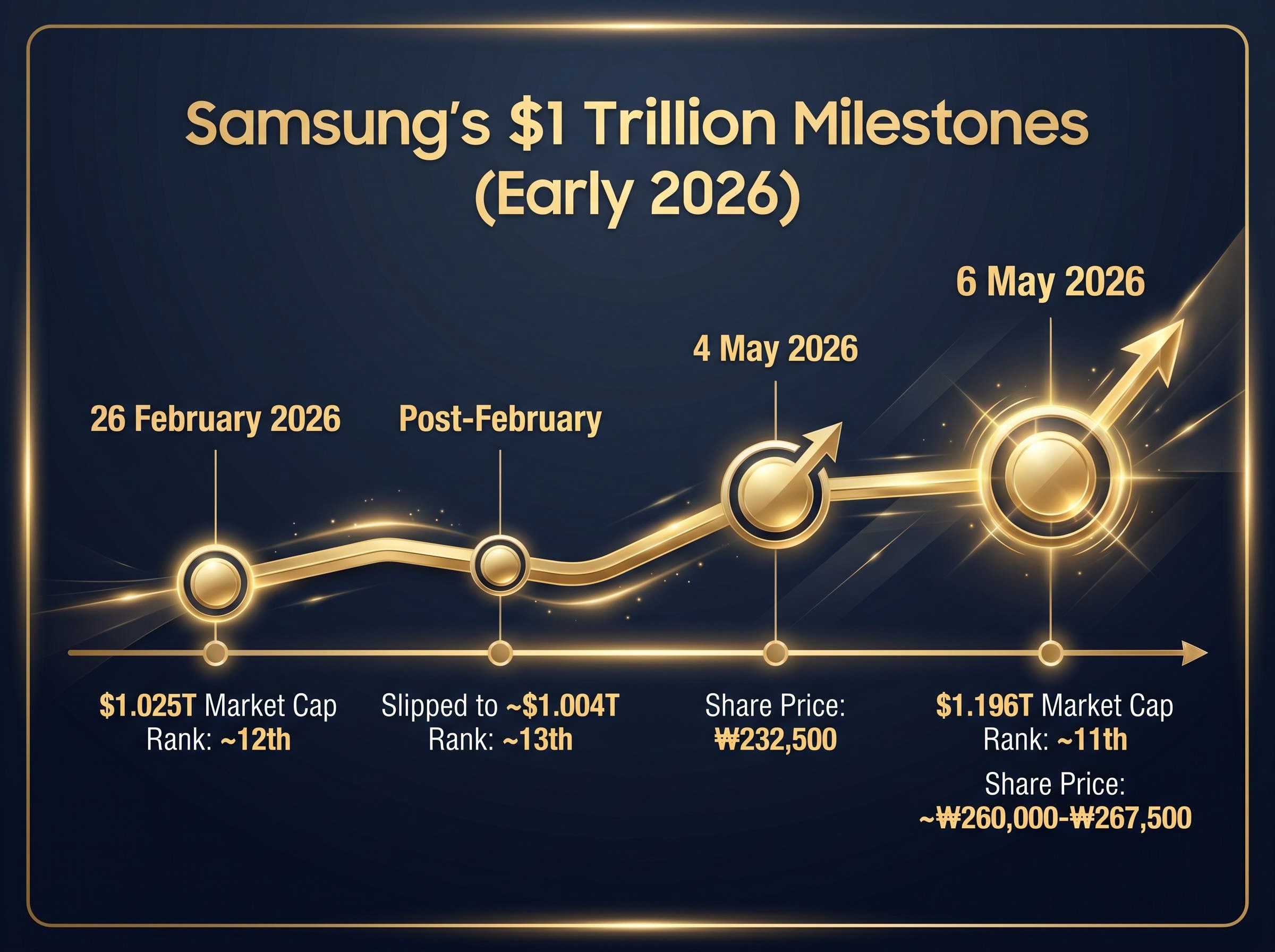 Samsung's Path to a $1.196 Trillion Valuation