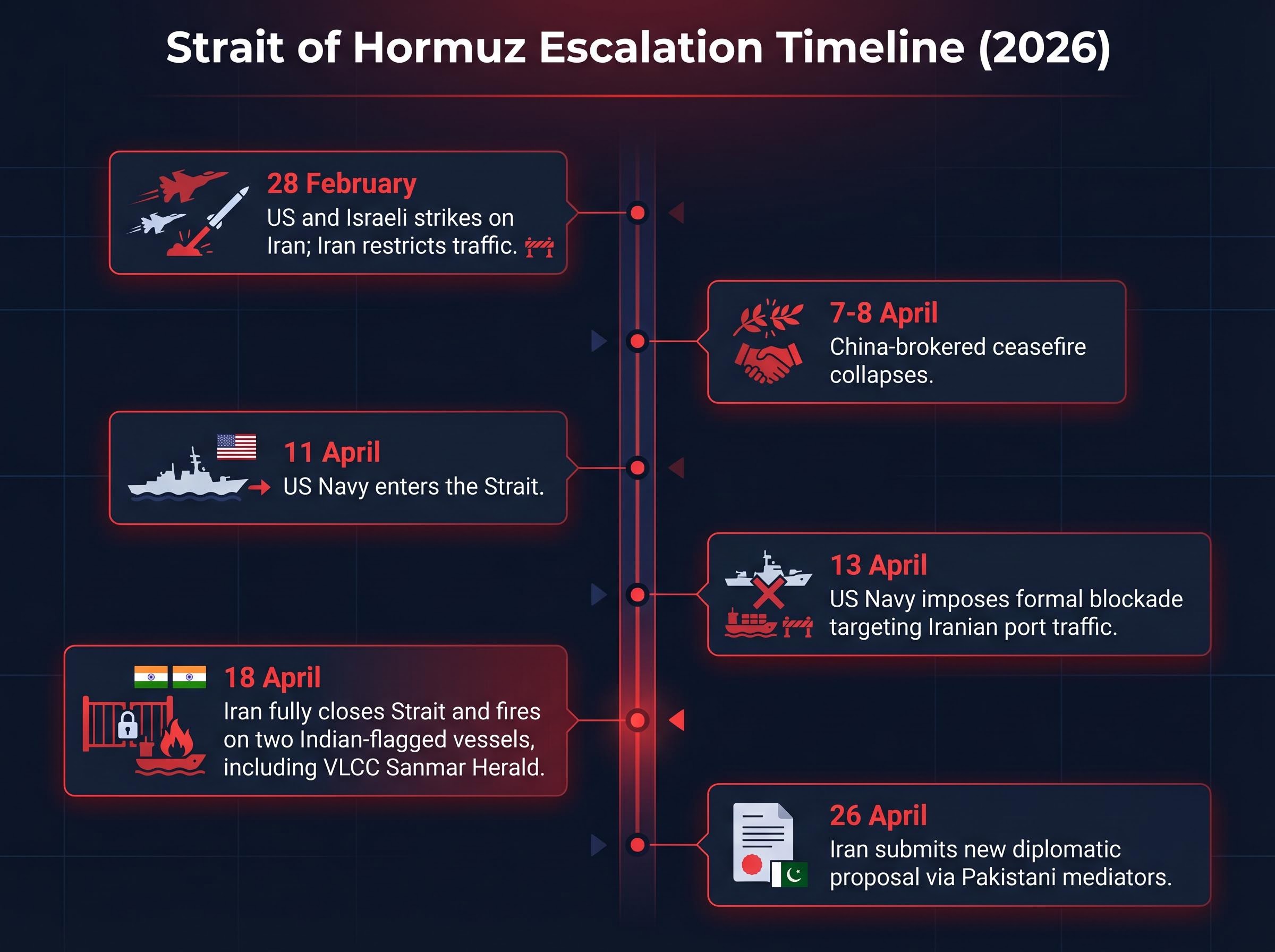 Strait of Hormuz Escalation Timeline: Feb-Apr 2026