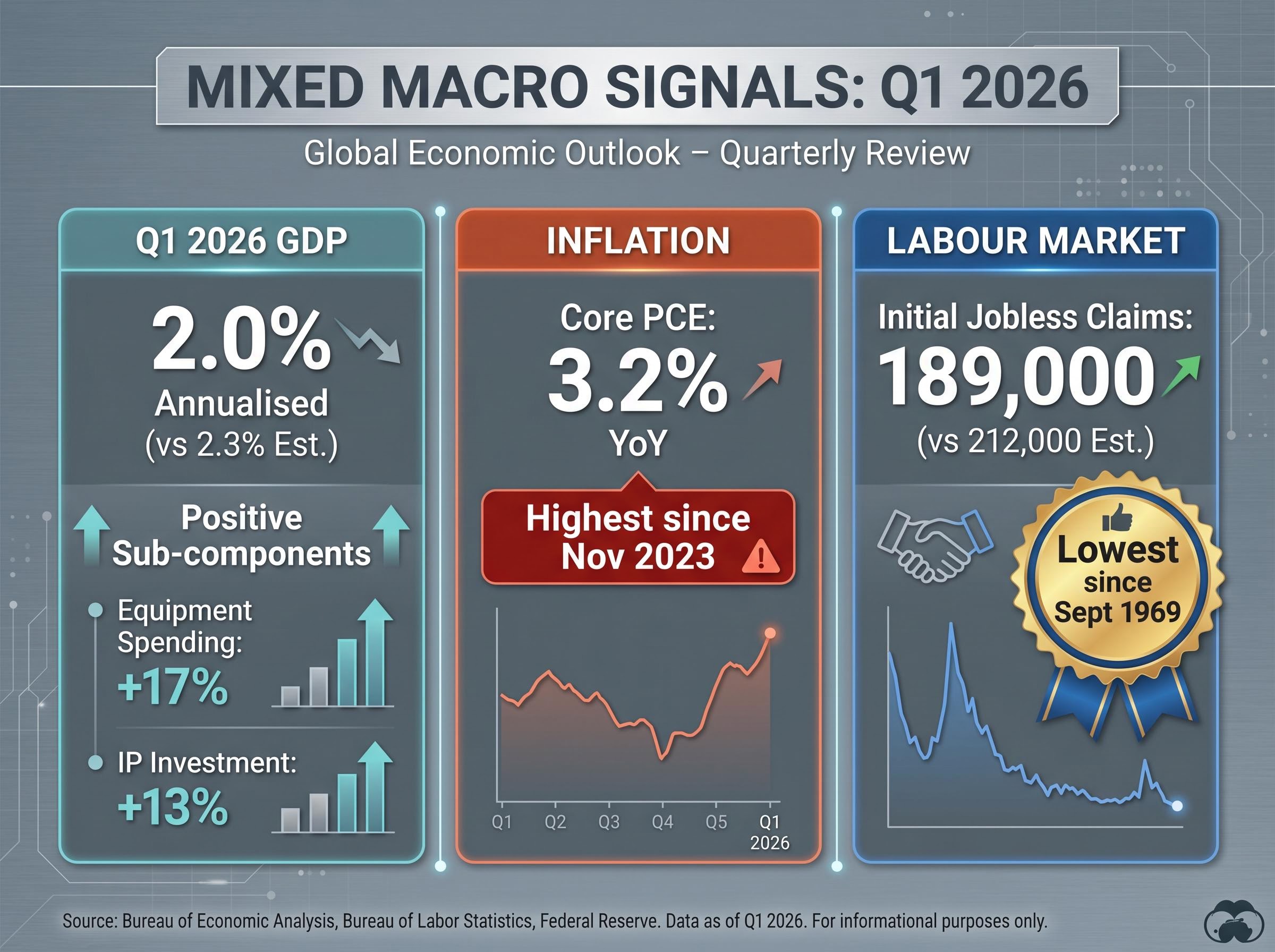 Mixed Macro Economic Signals (April 2026)