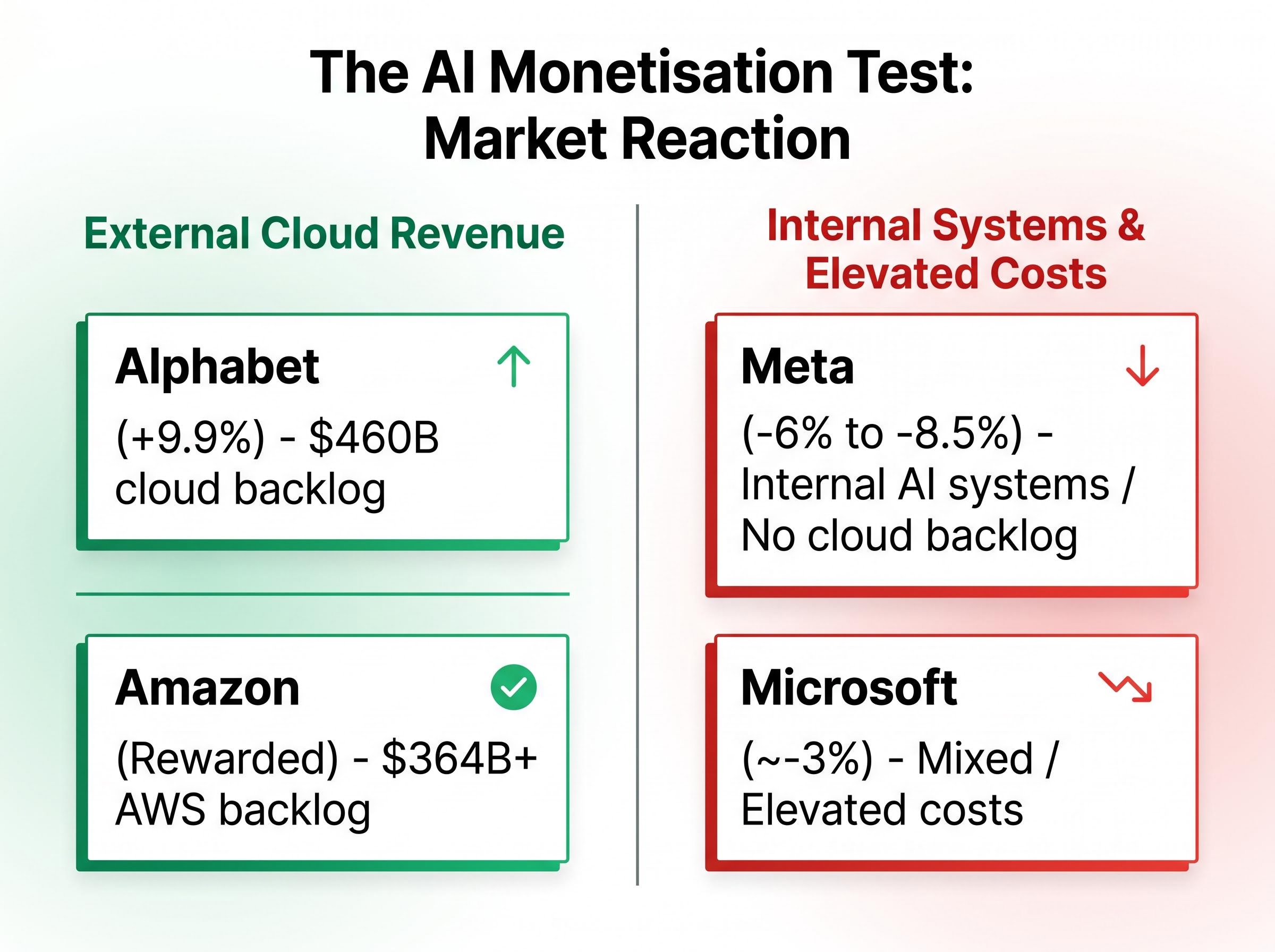 The AI Monetisation Test: Market Reaction to Spending