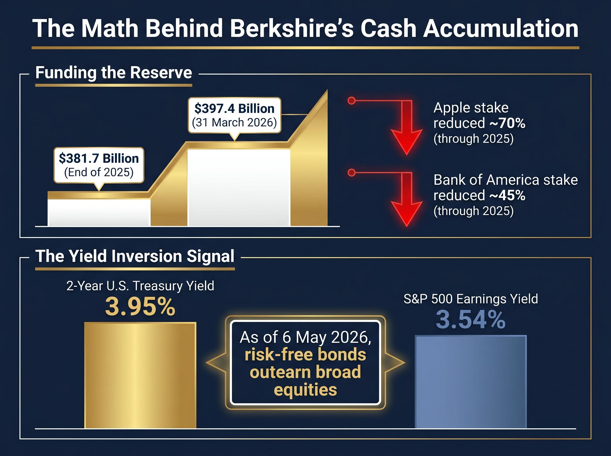 The Mechanics of Berkshire's Cash Accumulation