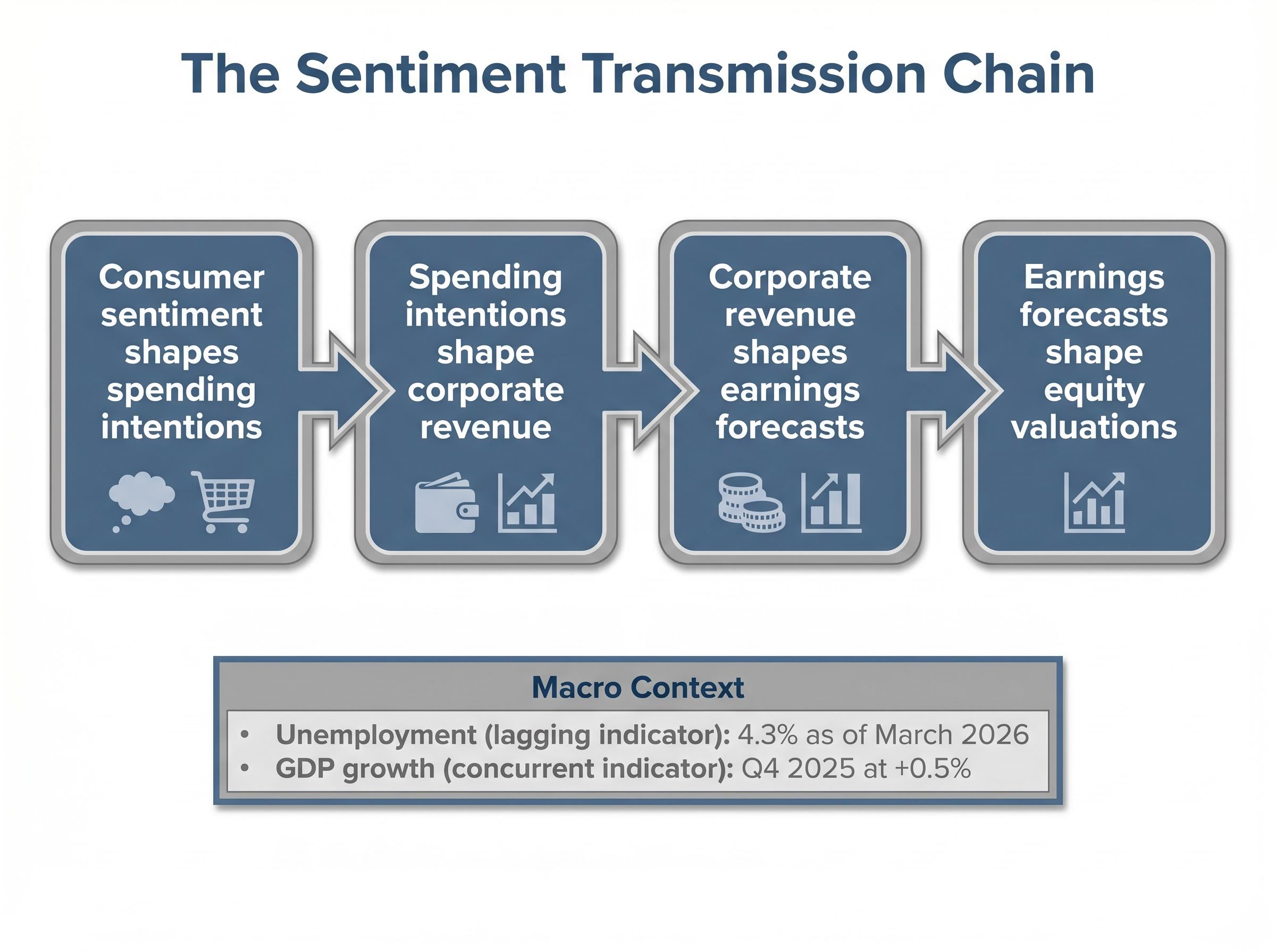 The Transmission Chain: From Sentiment to Valuations