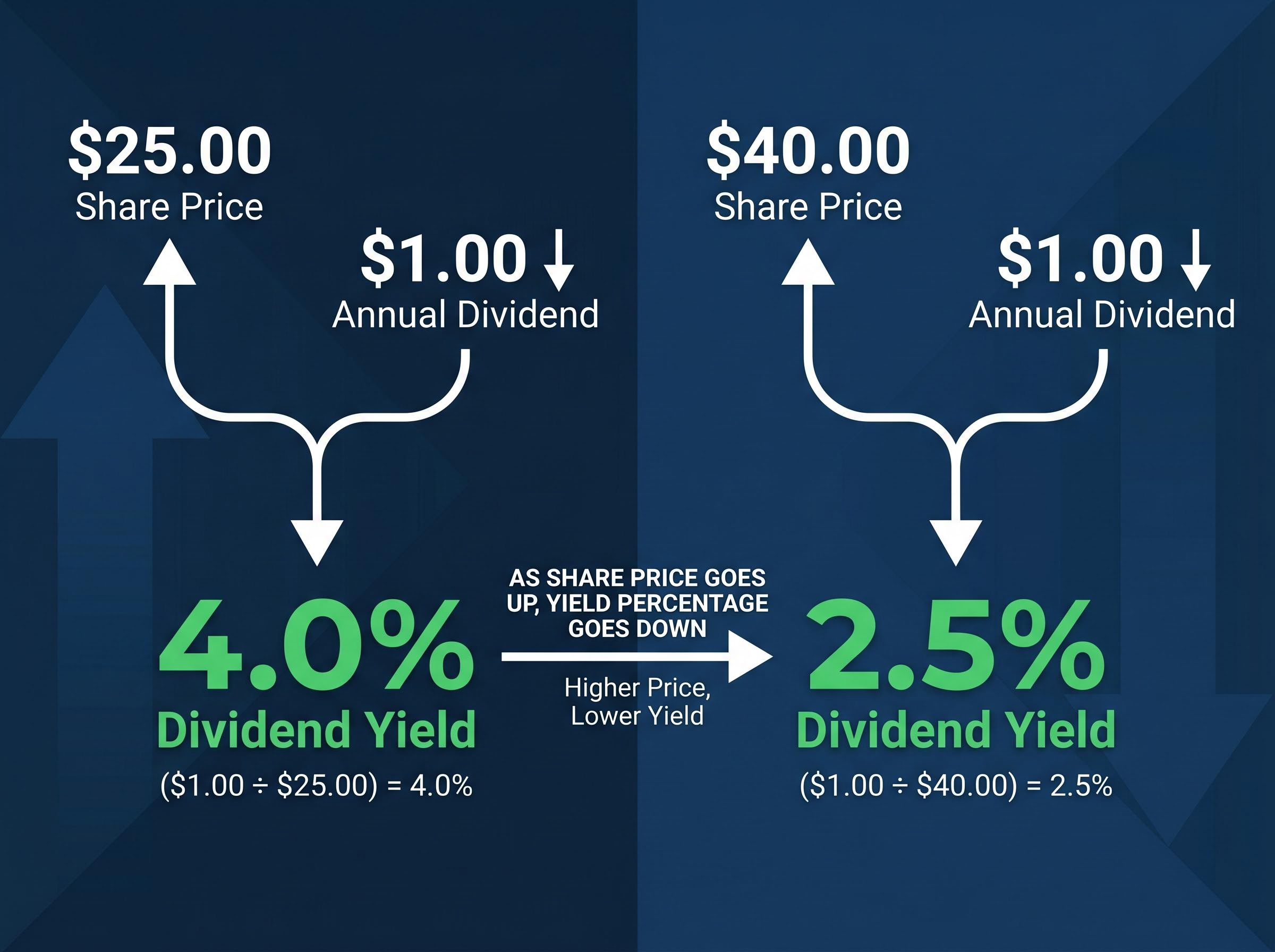 The Yield Formula in Action