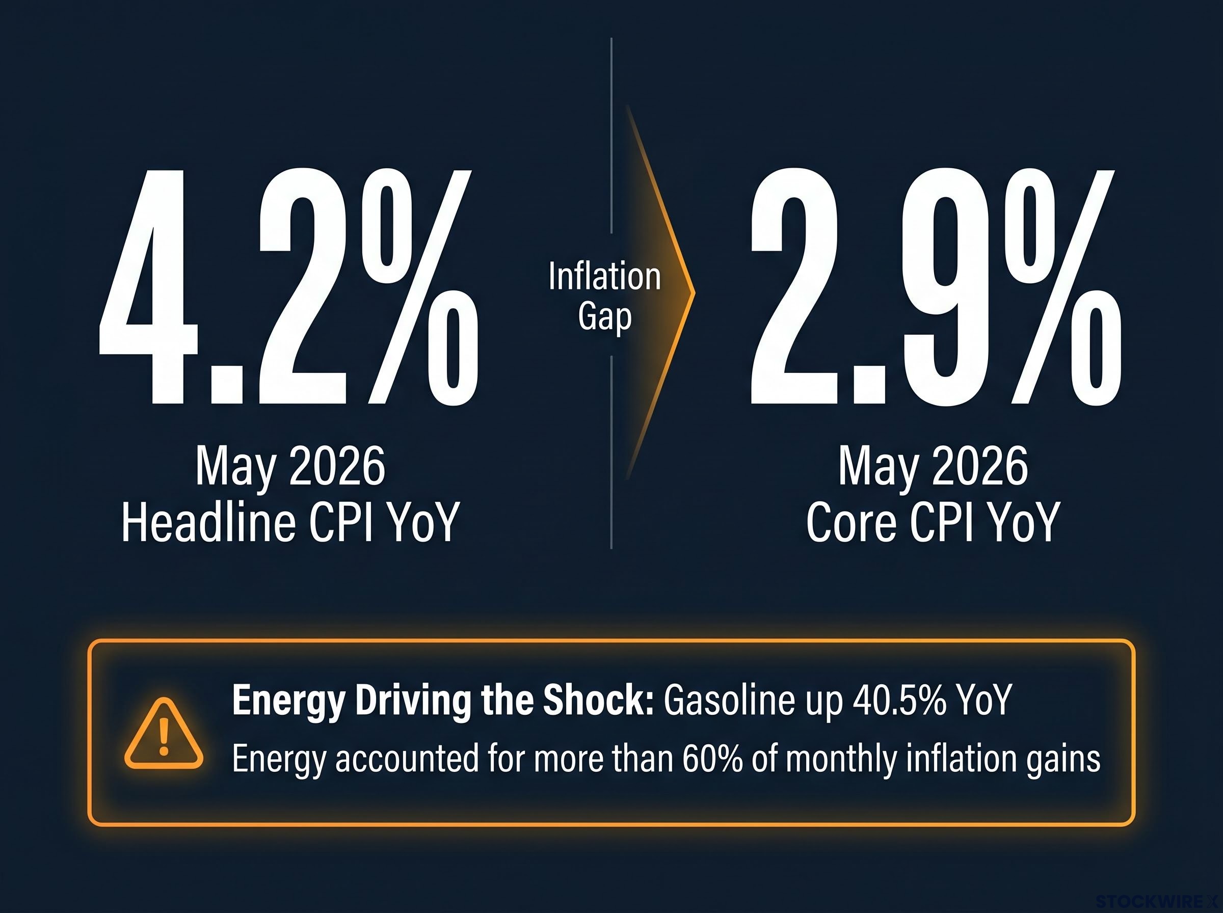 The Headline vs. Core Inflation Divergence