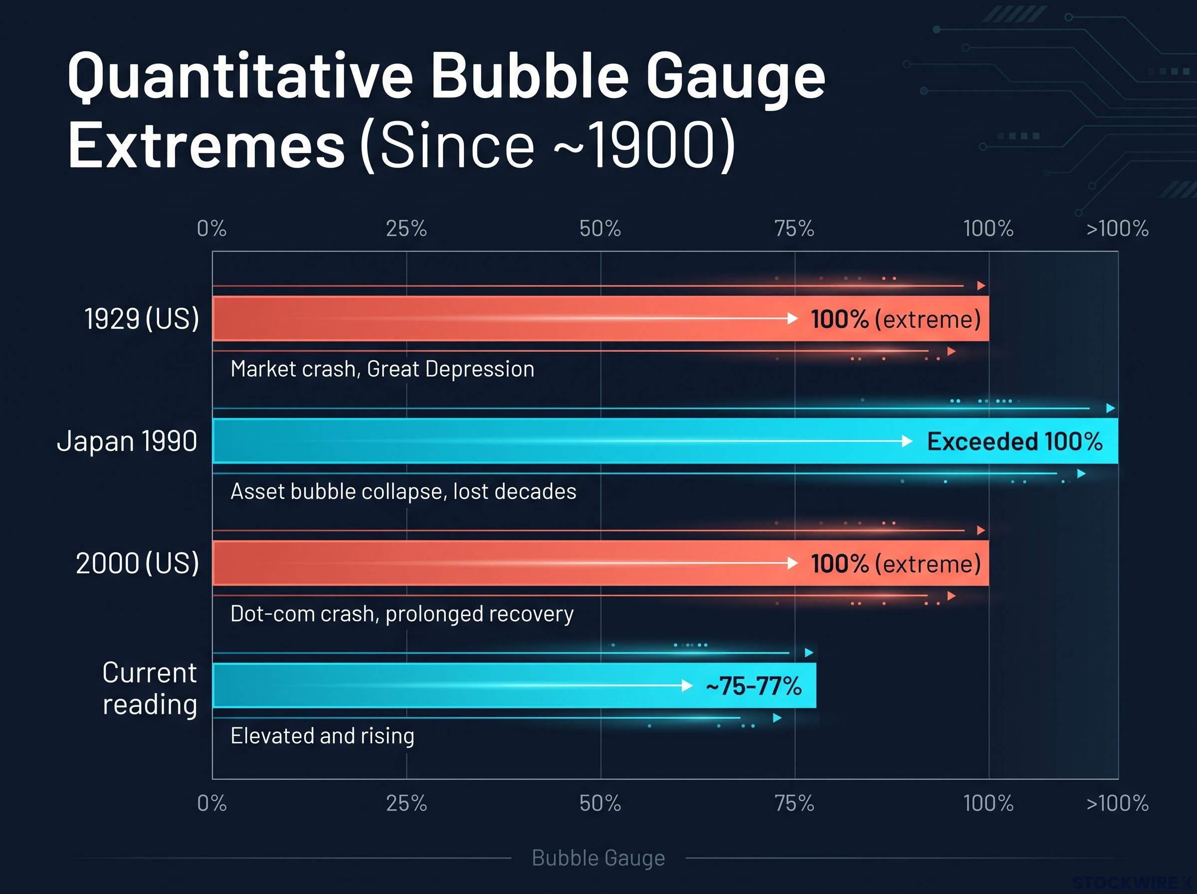 Historical Bubble Gauge Extremes