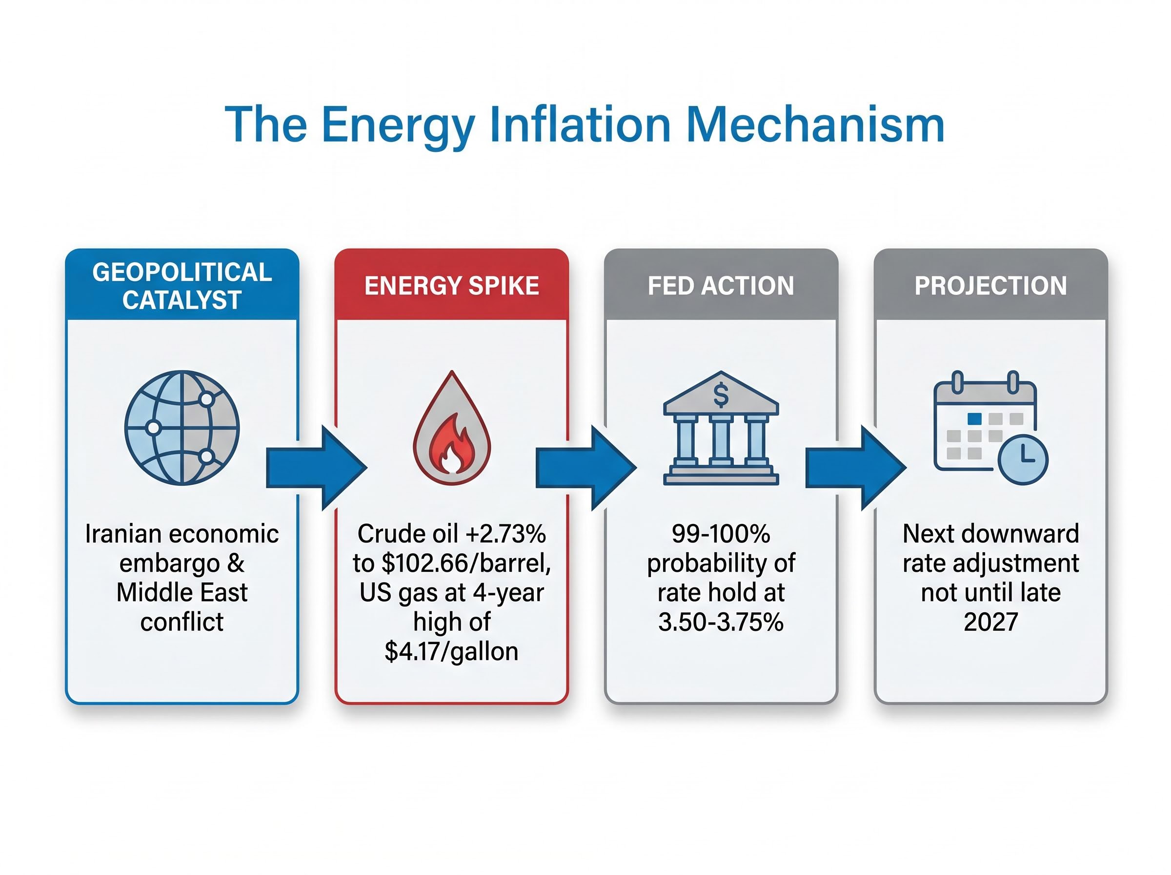 The Energy Inflation Mechanism Flowchart