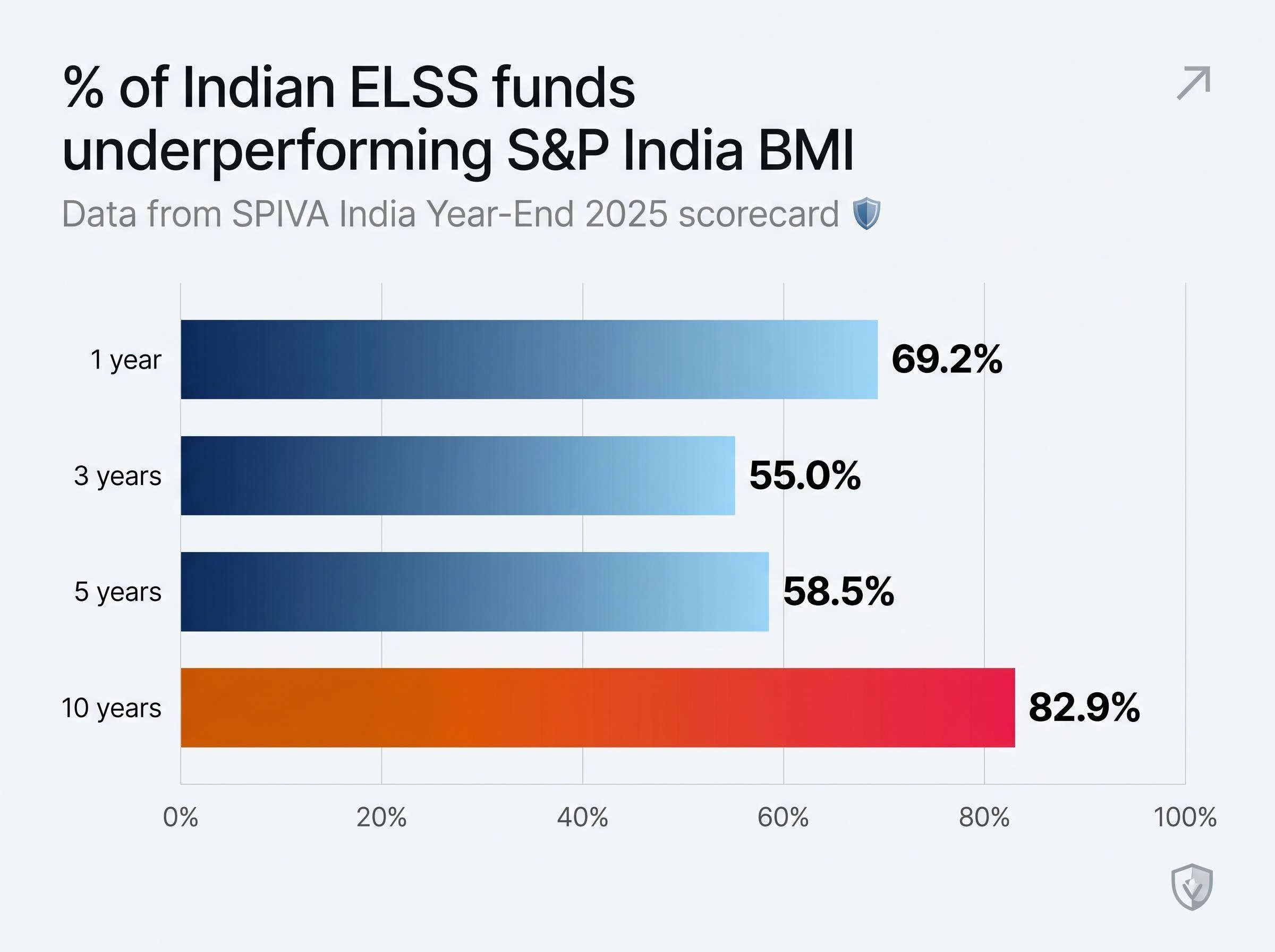 Active Fund Underperformance Over Time