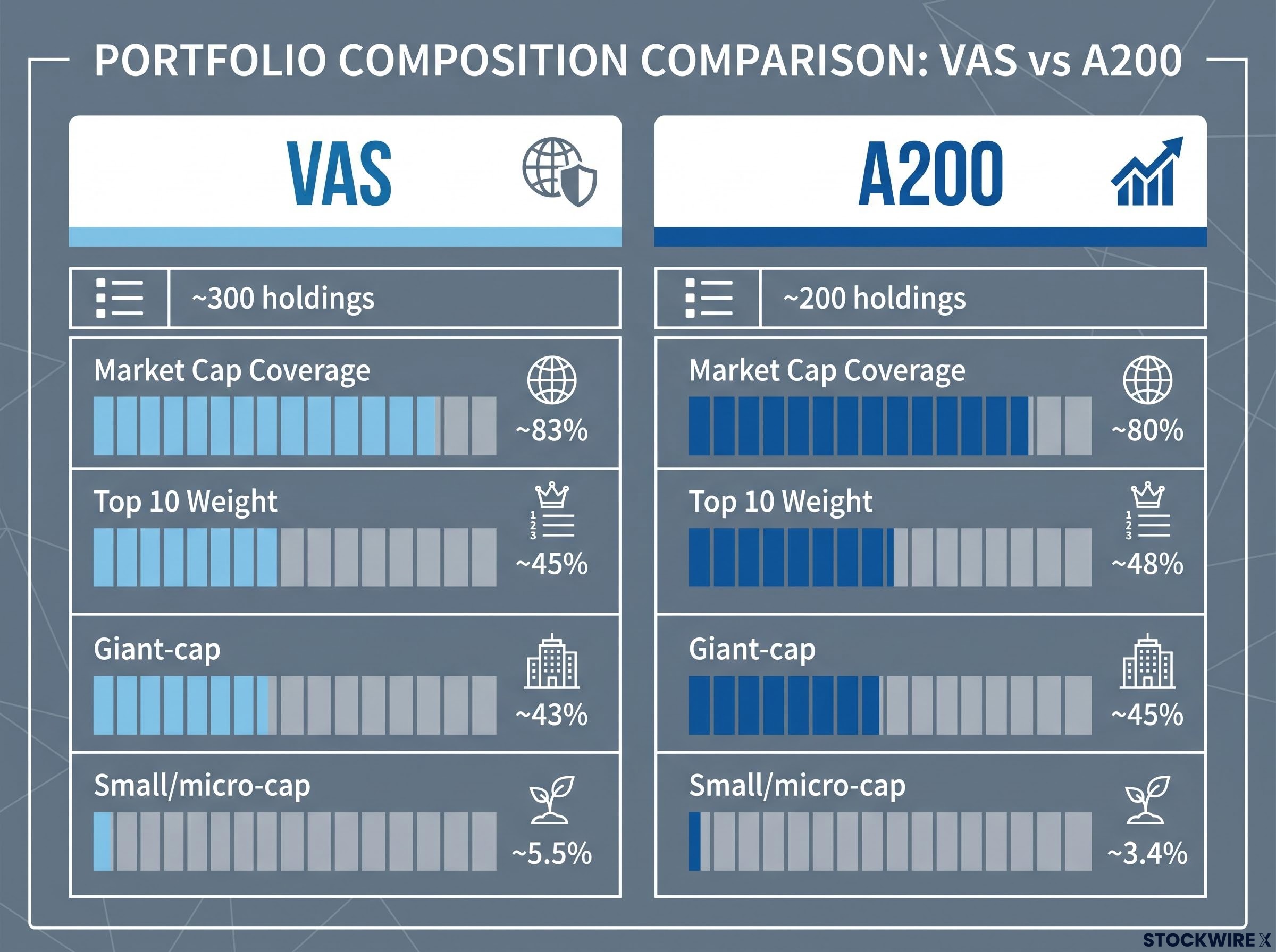 Portfolio Composition Breakdown