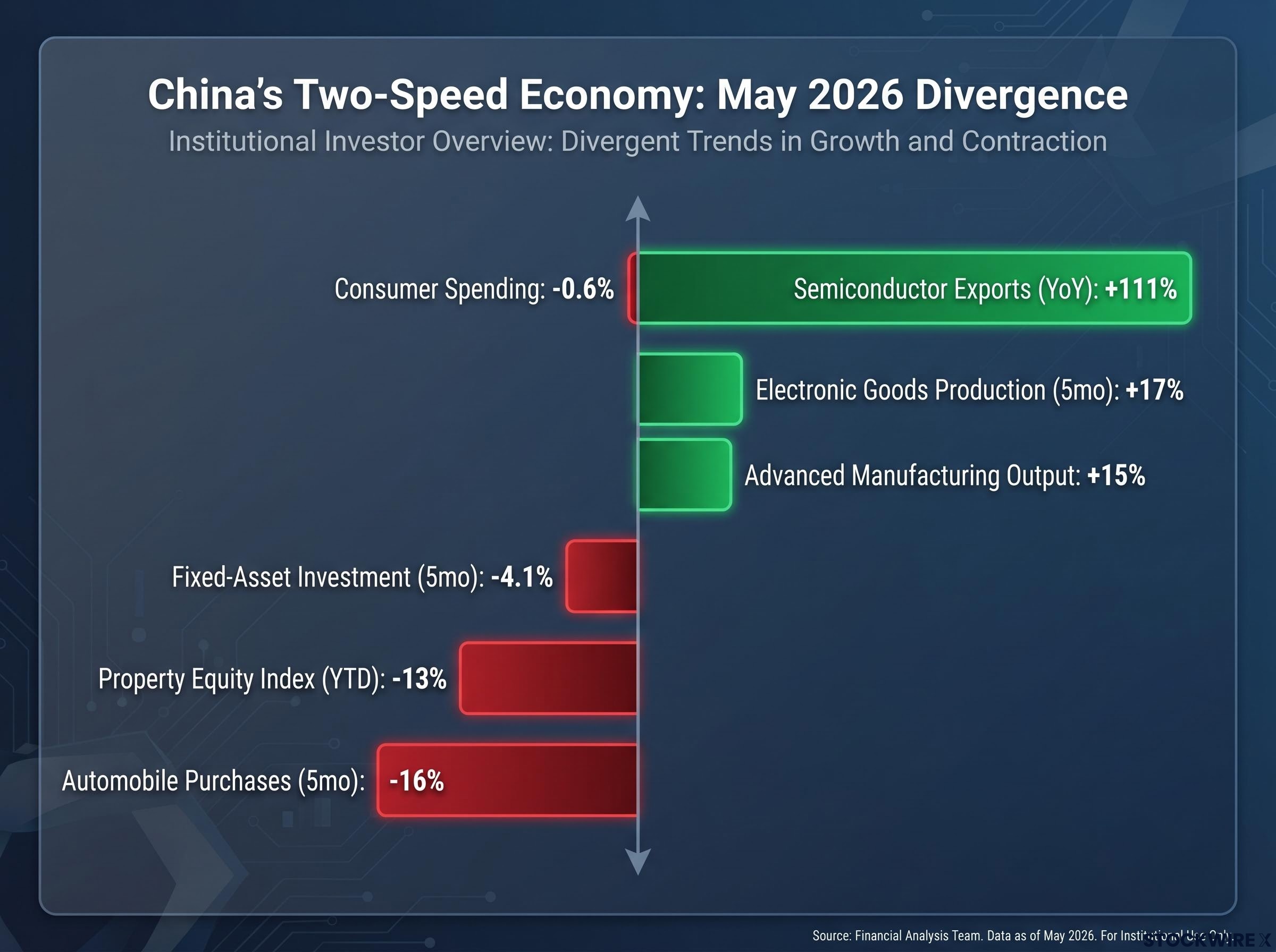 China's Two-Speed Economy: Tech Surges While Domestic Contracts