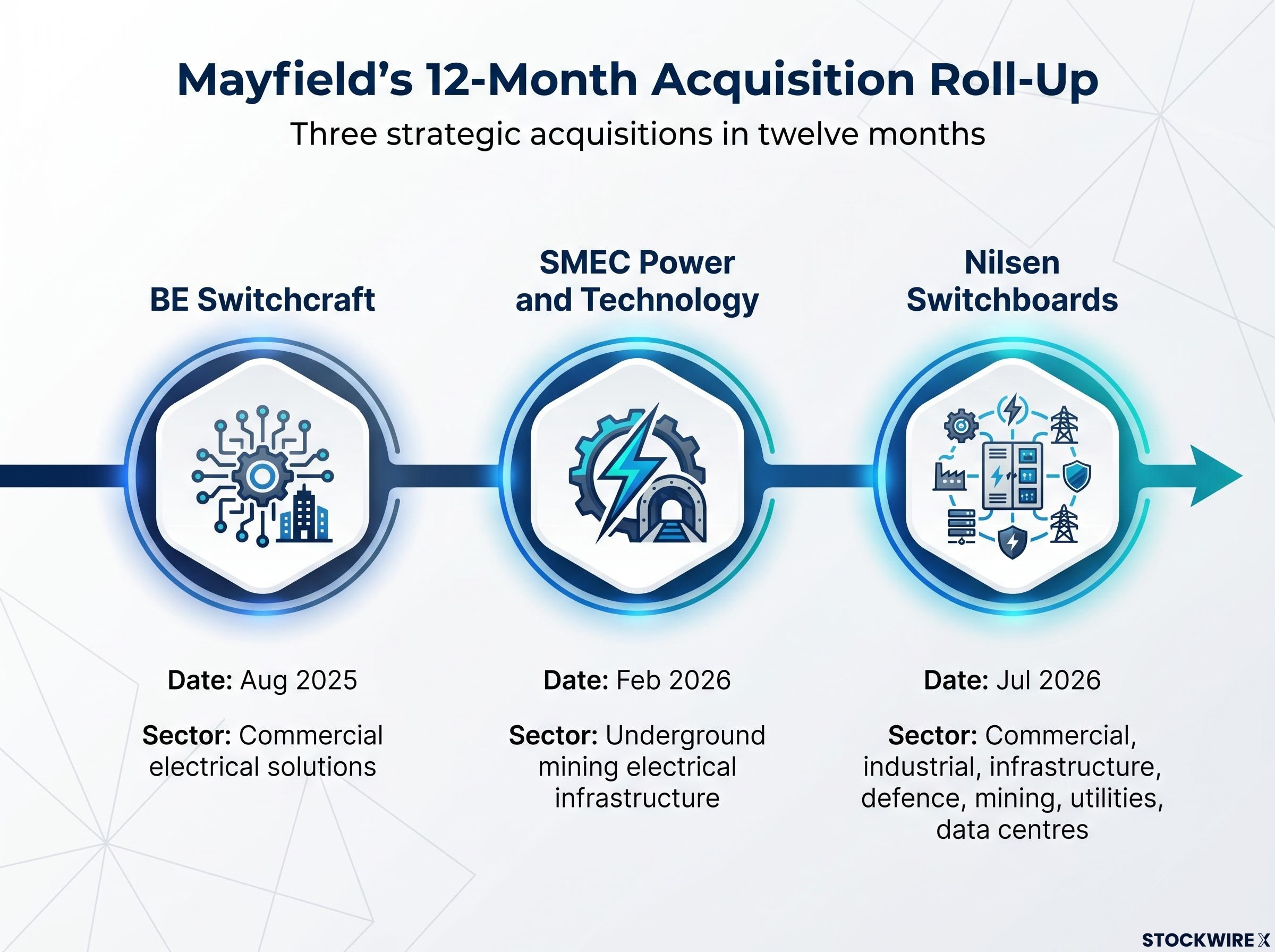 Mayfield's 12-Month Roll-Up Strategy Timeline