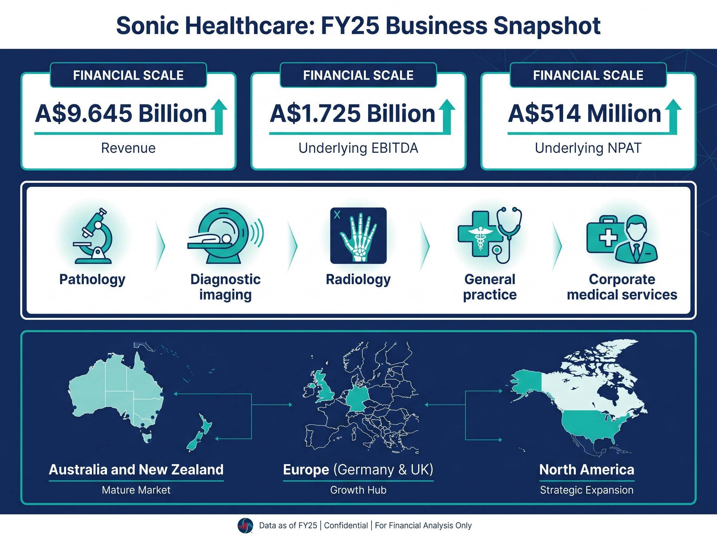 Sonic Healthcare: FY25 Business Snapshot