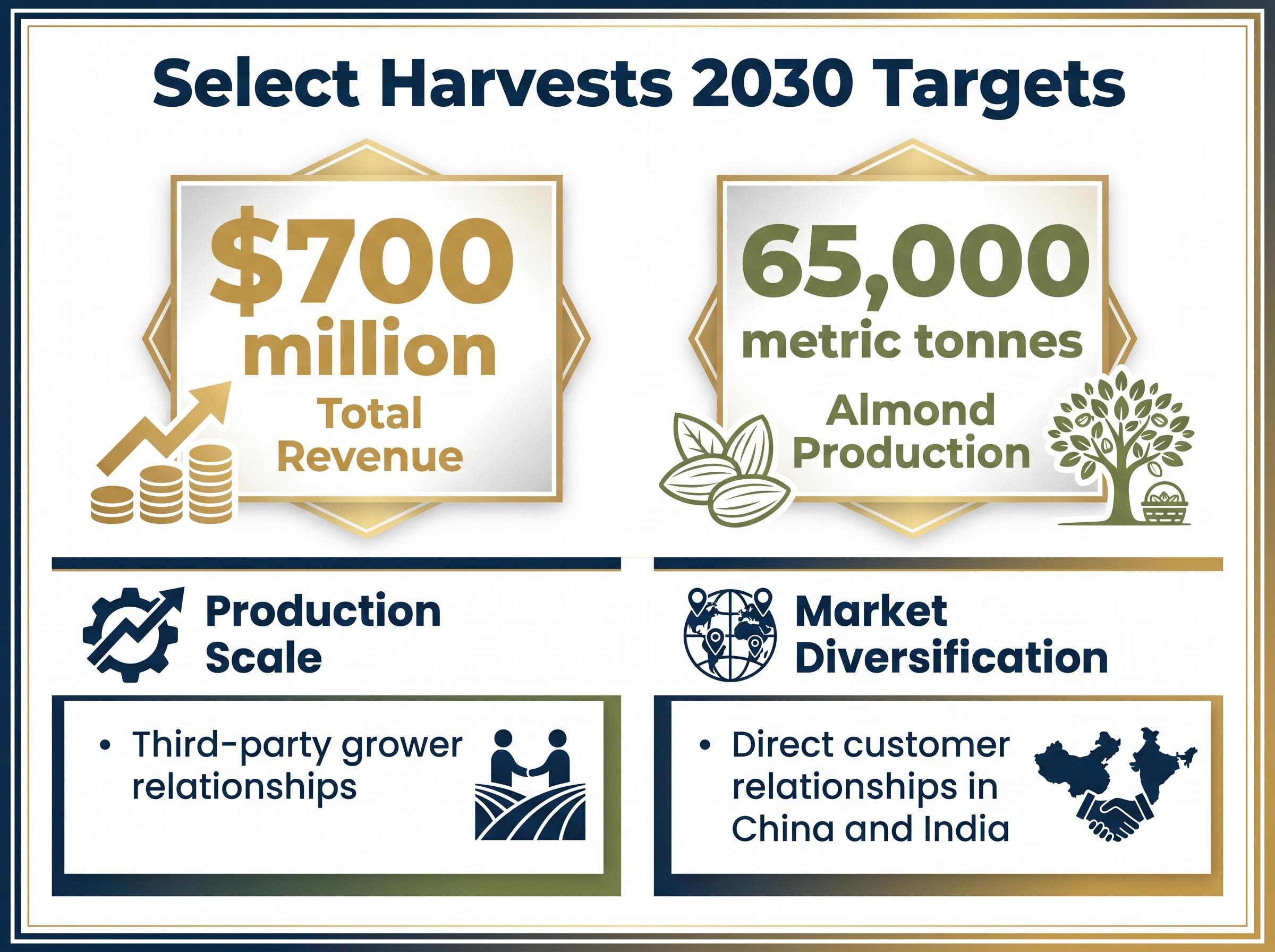 Select Harvests 2030 Strategy Targets