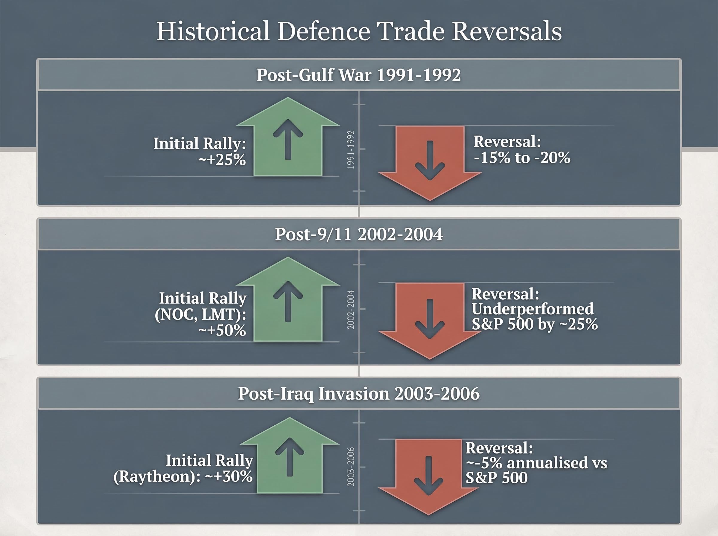 Historical Drawdowns Following Conflict Rallies