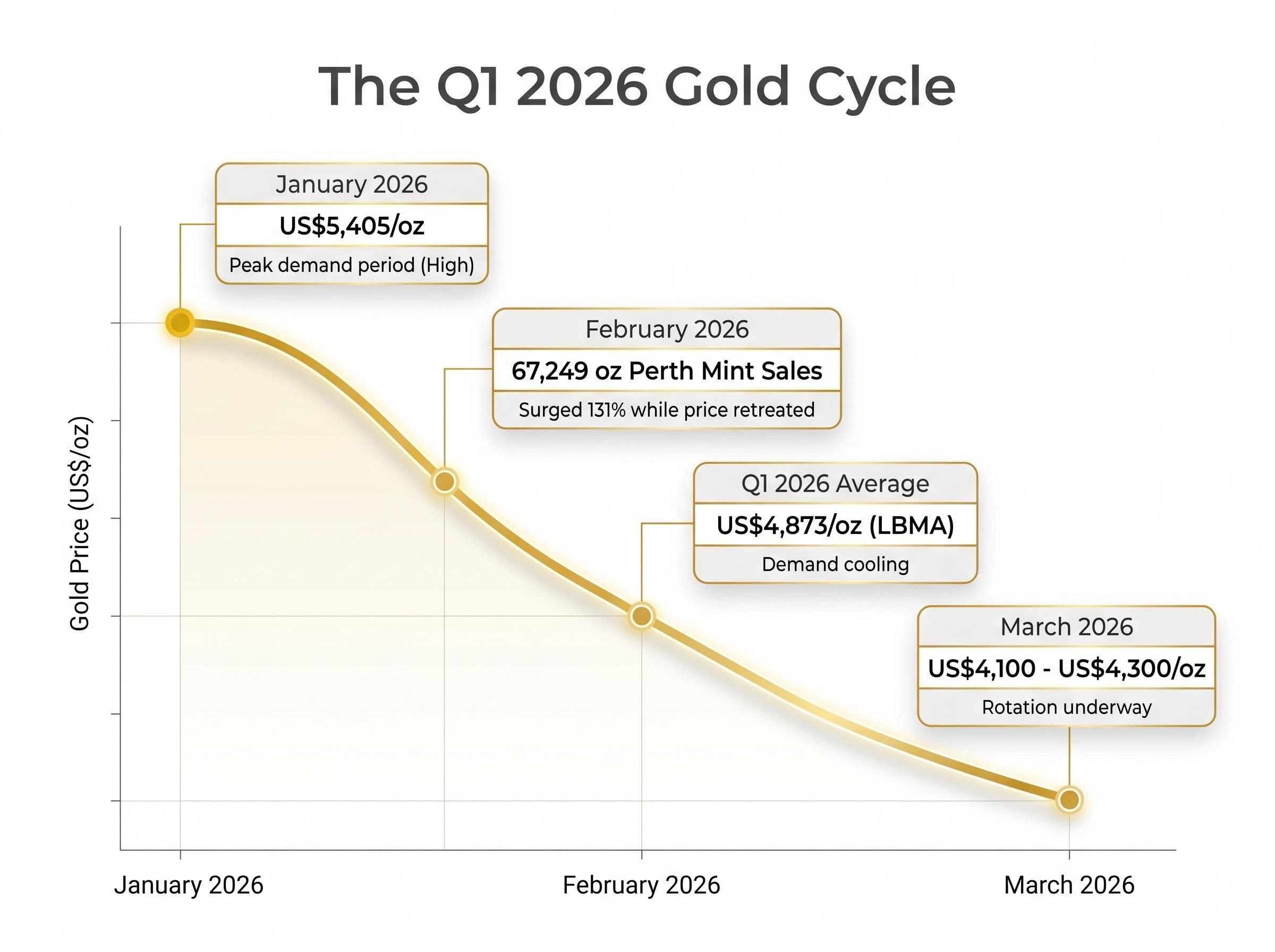 The Q1 2026 Gold Price & Demand Cycle