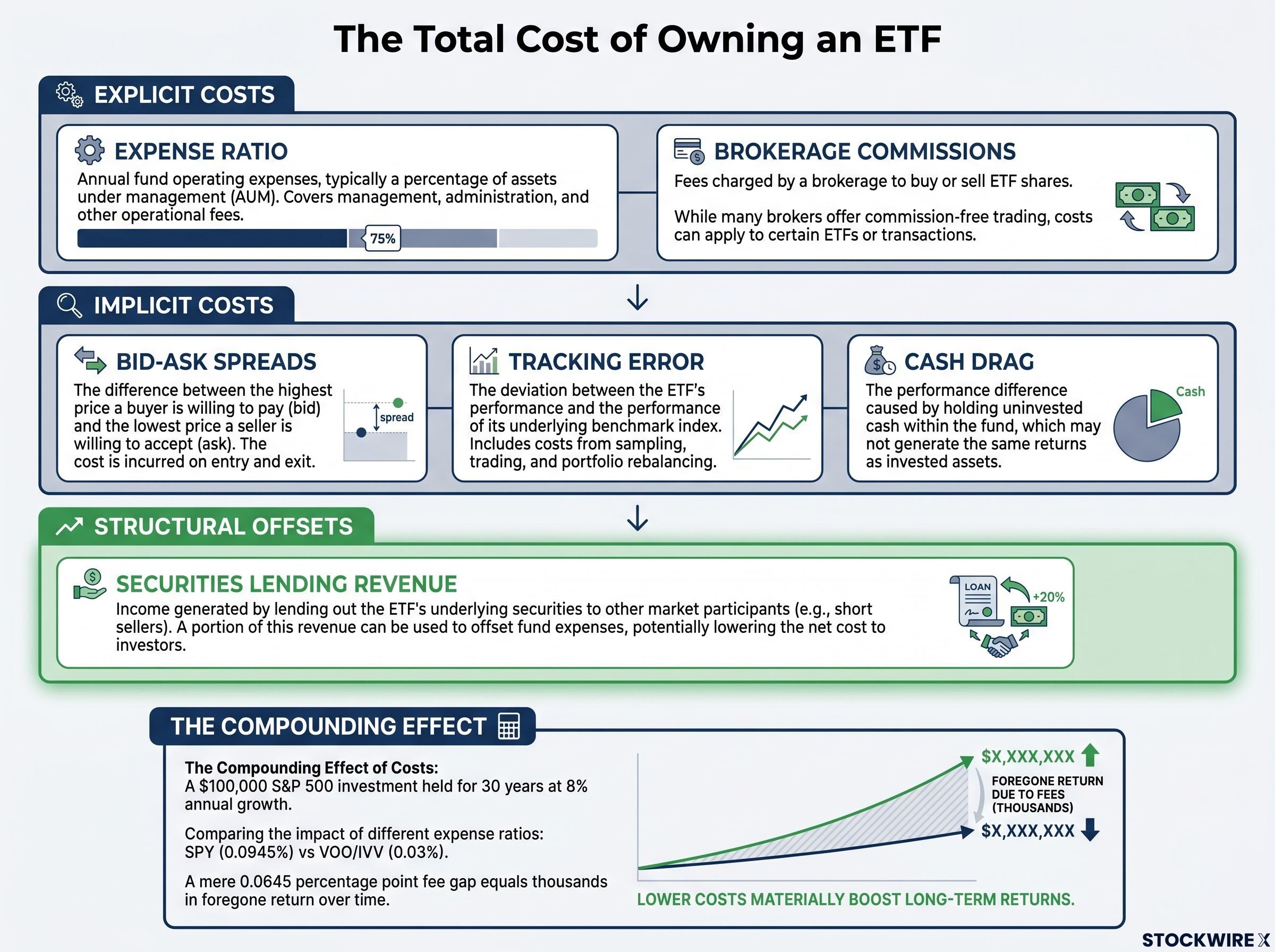 The Three Layers of ETF Costs