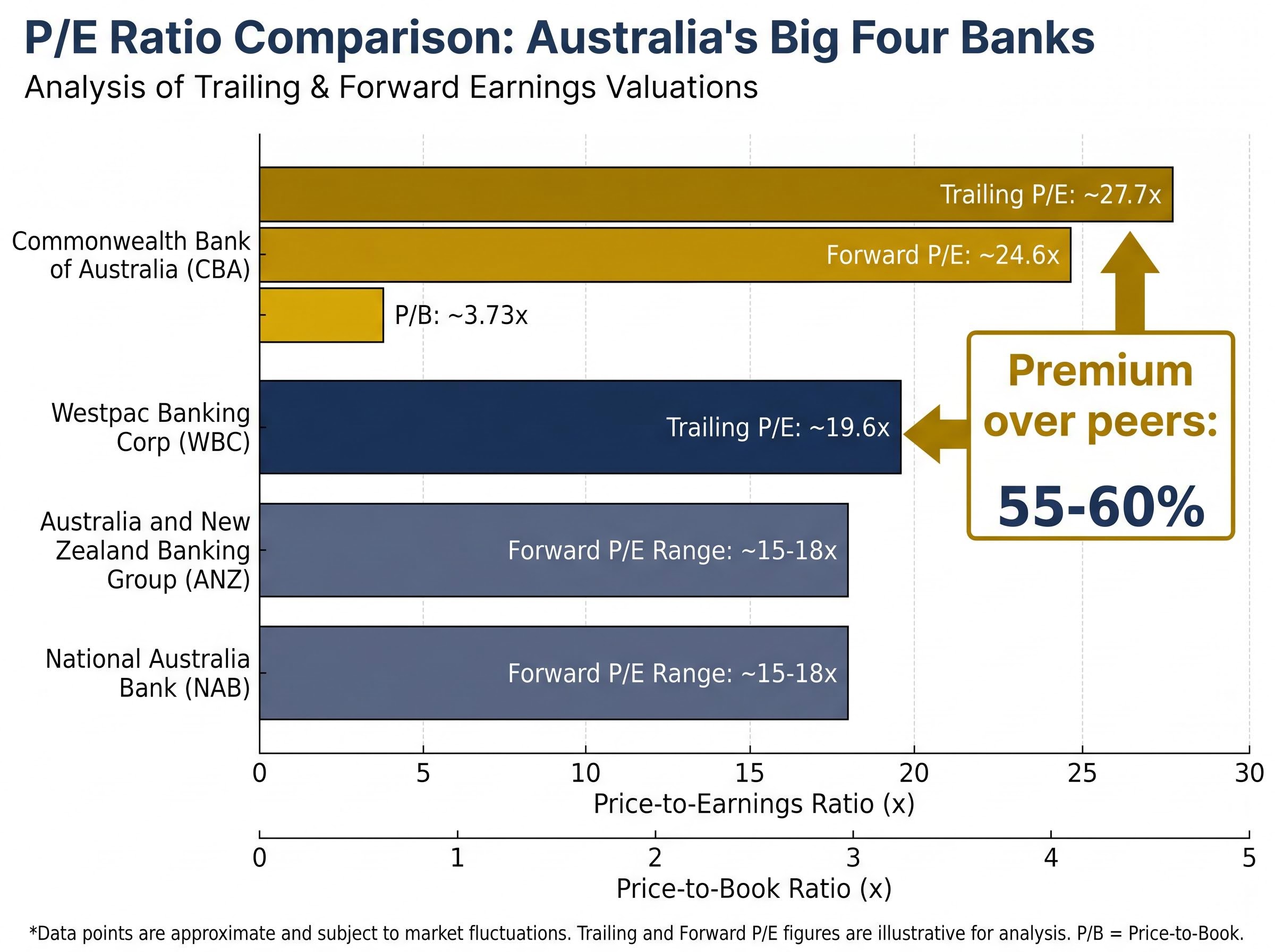 The Big Four Valuation Gap