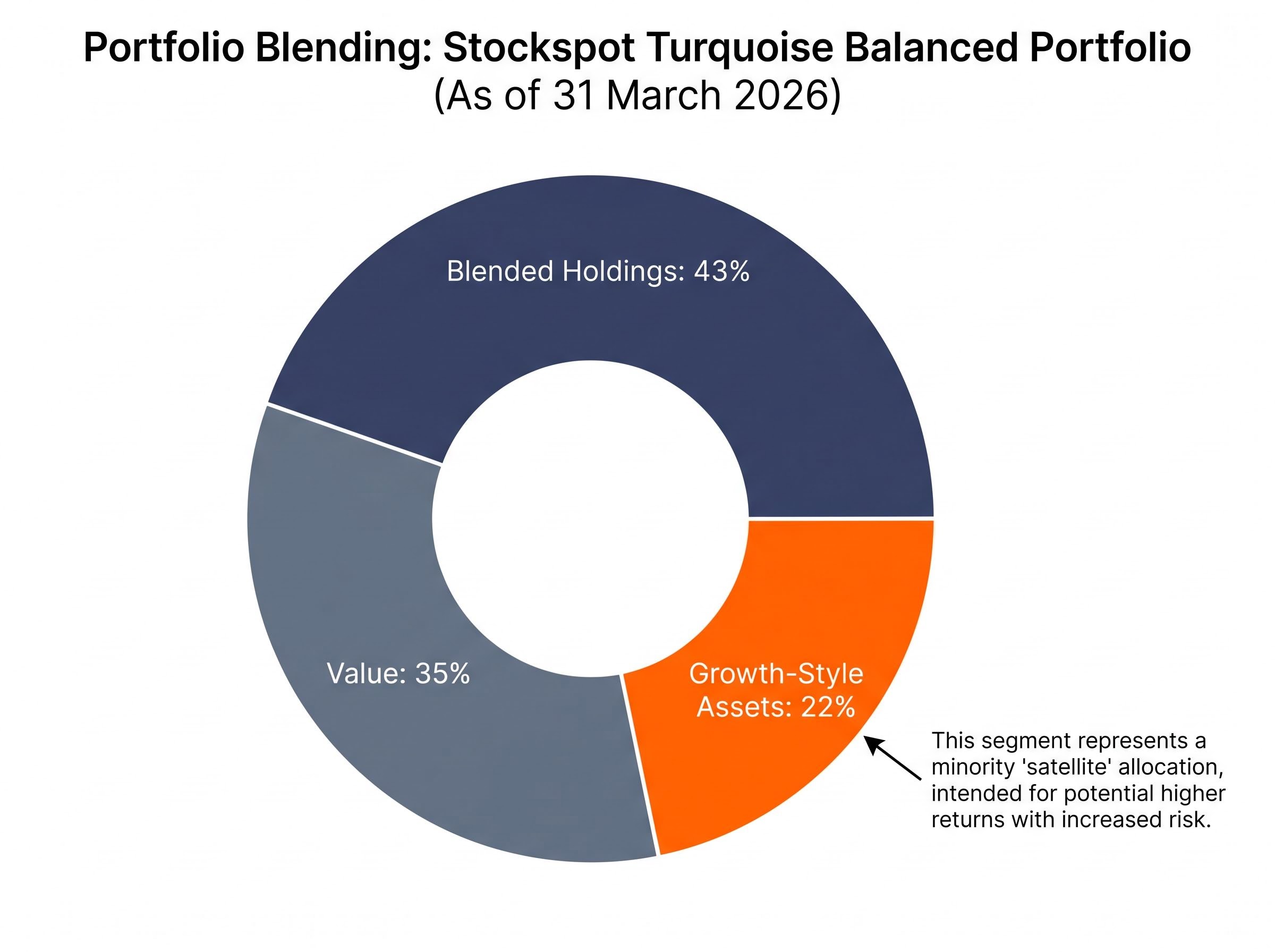Balanced Portfolio Allocation Example
