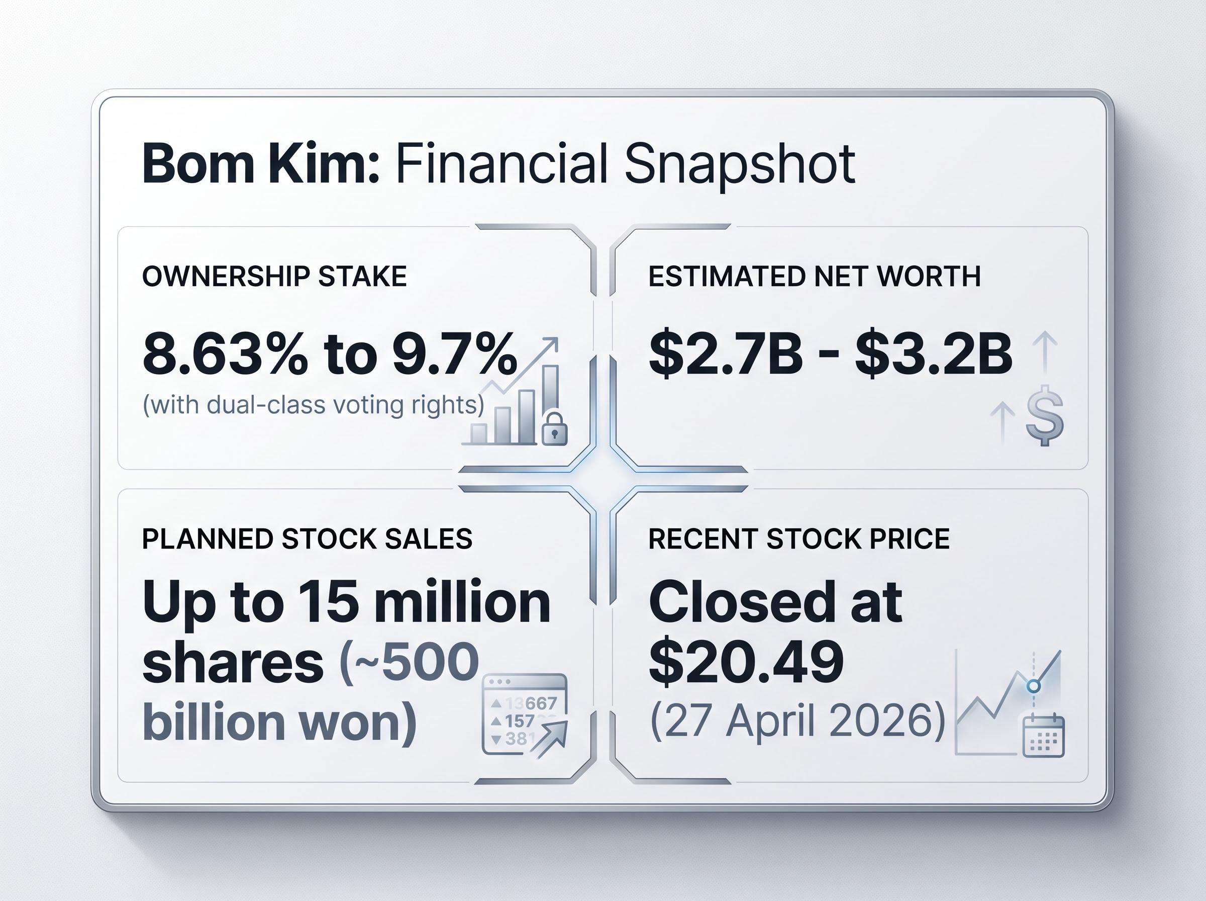 Financial Snapshot: Bom Kim's Coupang Equity
