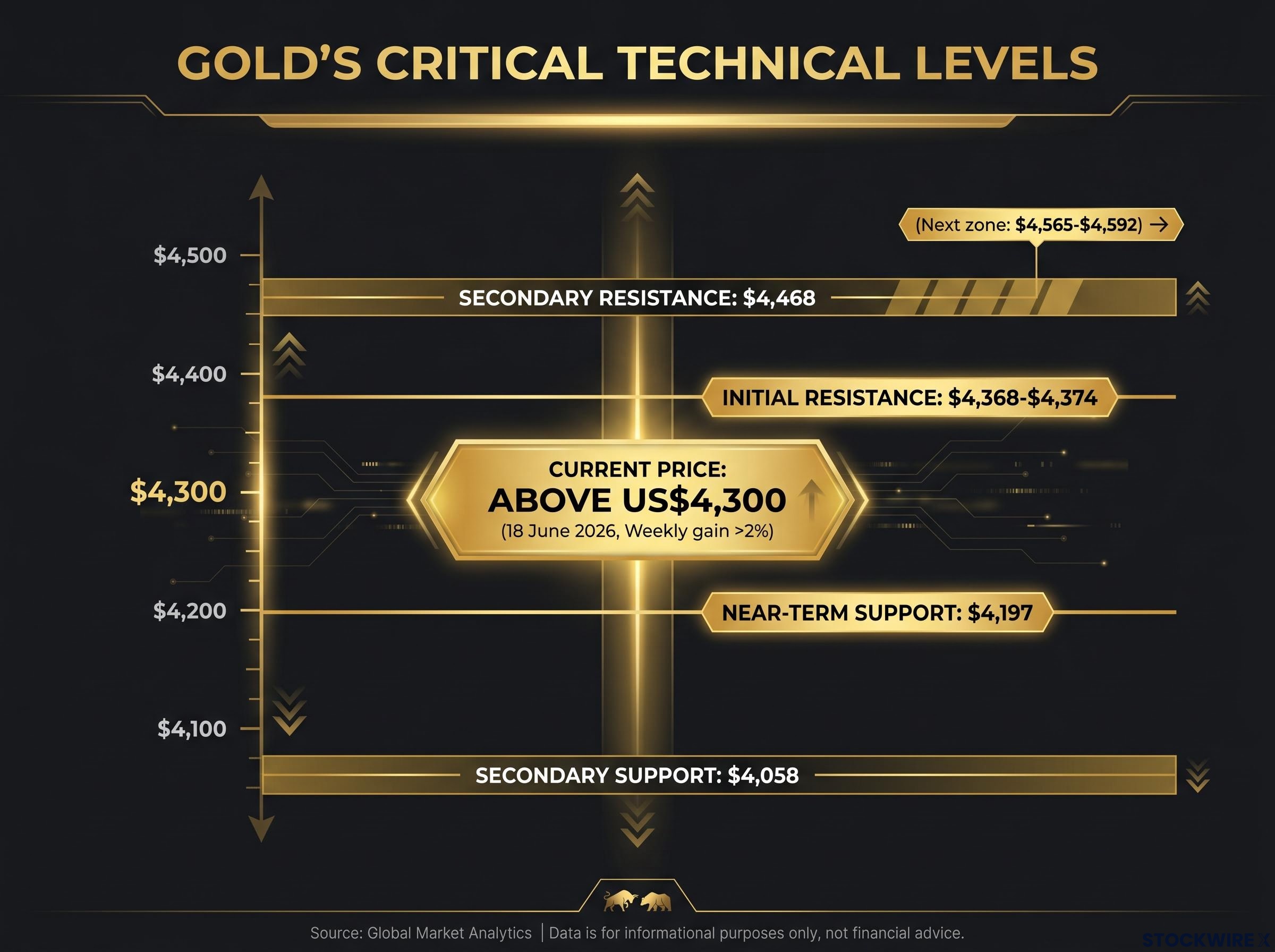 Gold Technical Map & Critical Levels