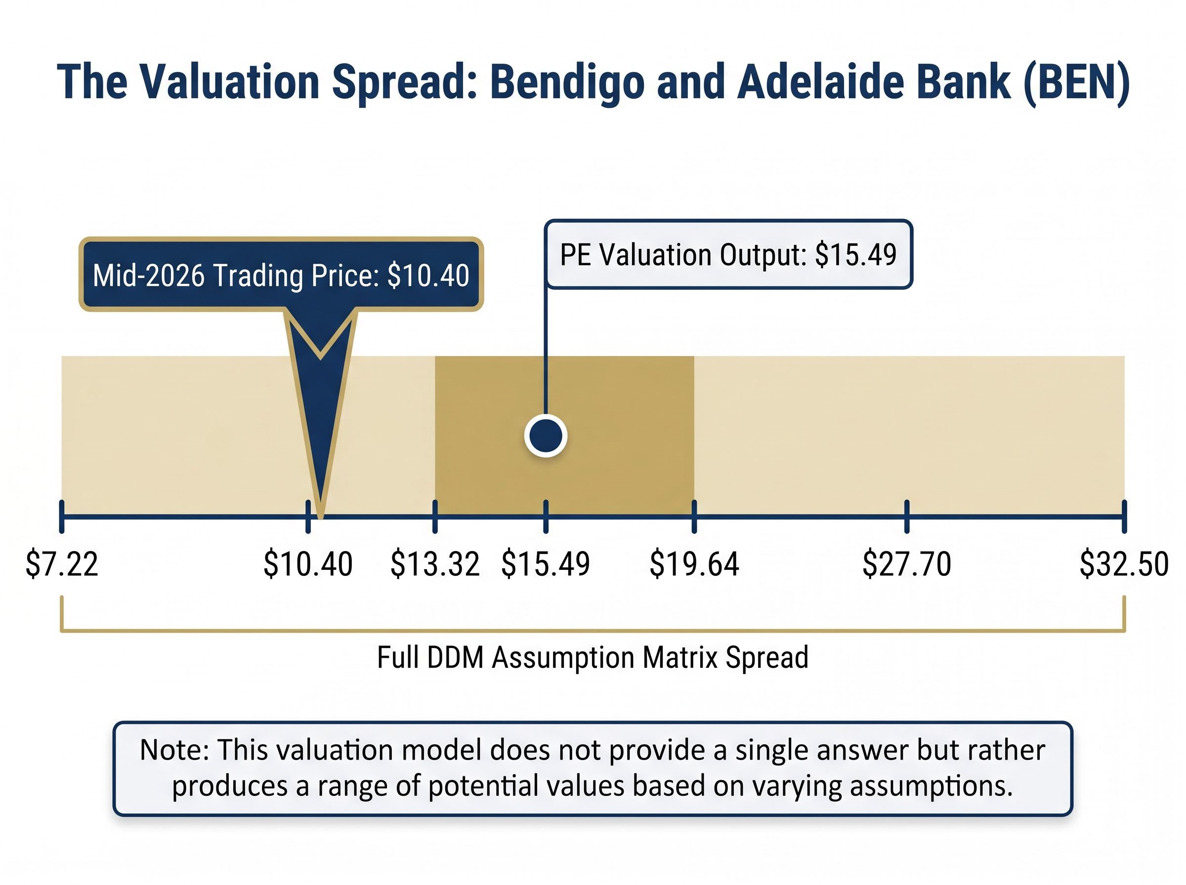 The Valuation Spread: BEN Model Outputs vs. Reality