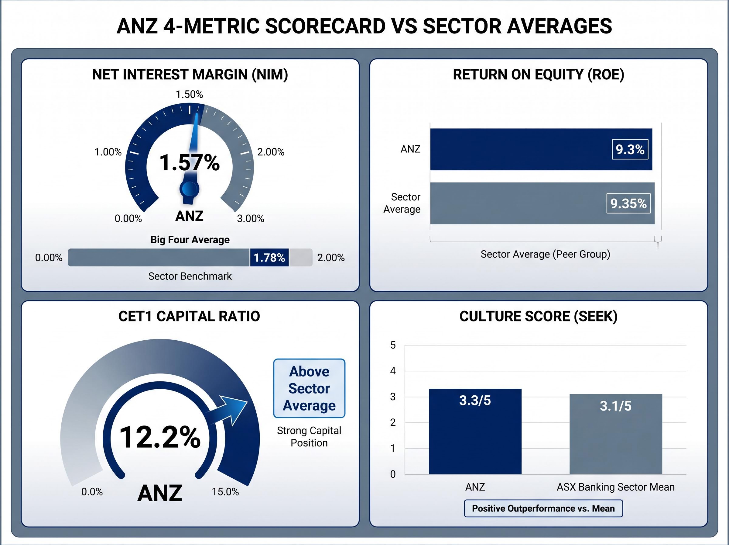 ANZ vs. Peers: The 4-Metric Scorecard