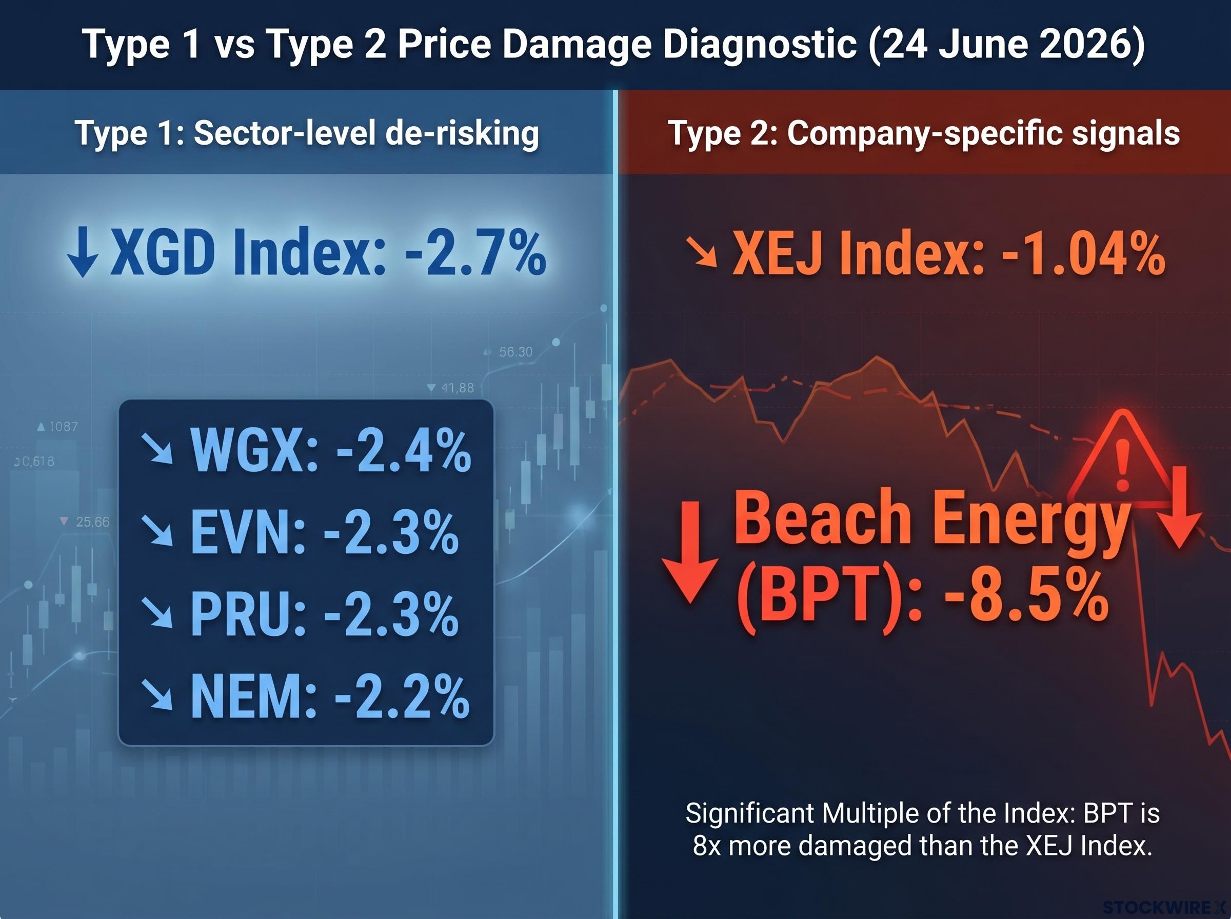 Type 1 vs Type 2 Price Damage Diagnostic