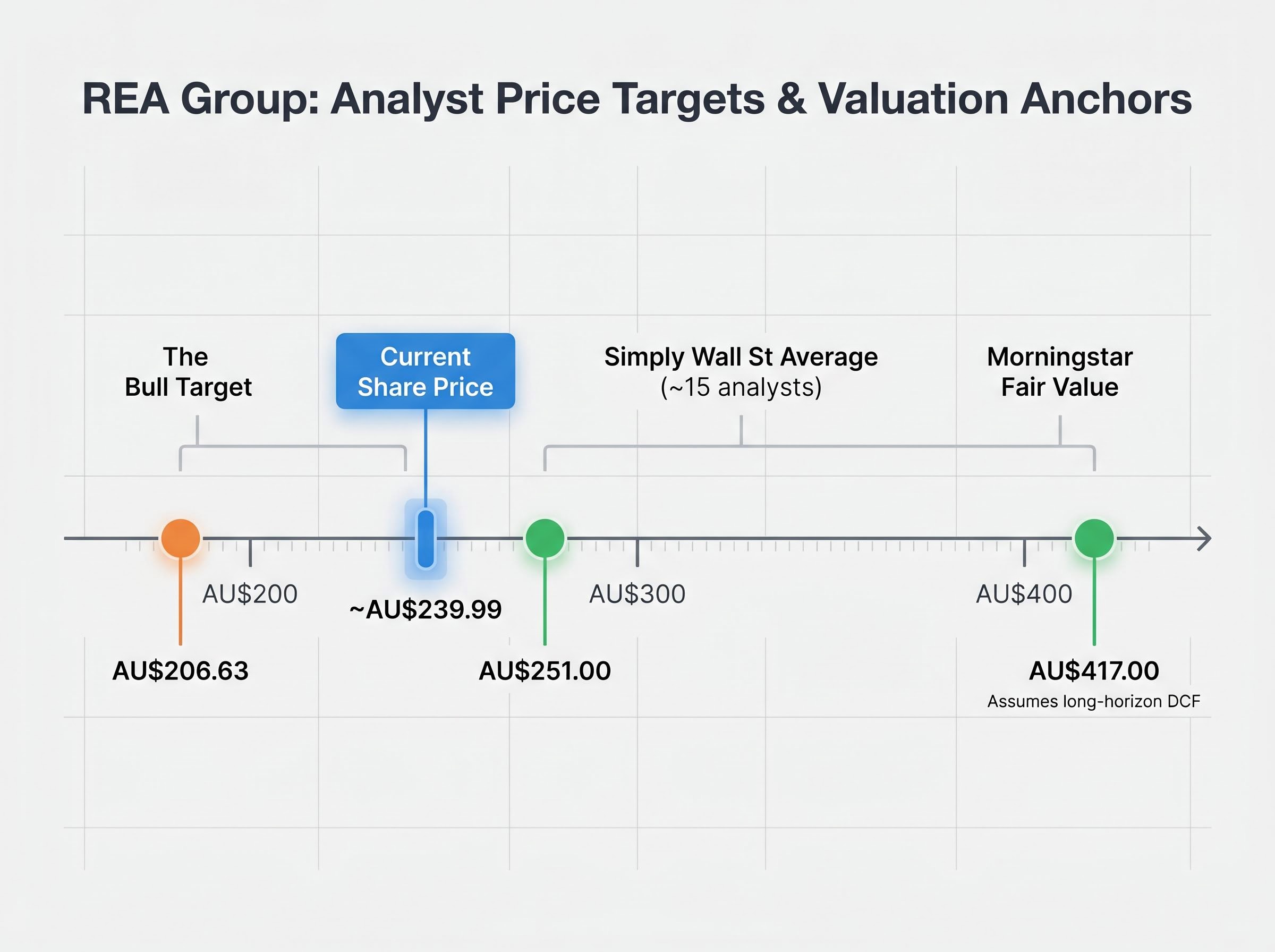 Analyst Valuation Anchors & Target Spectrum