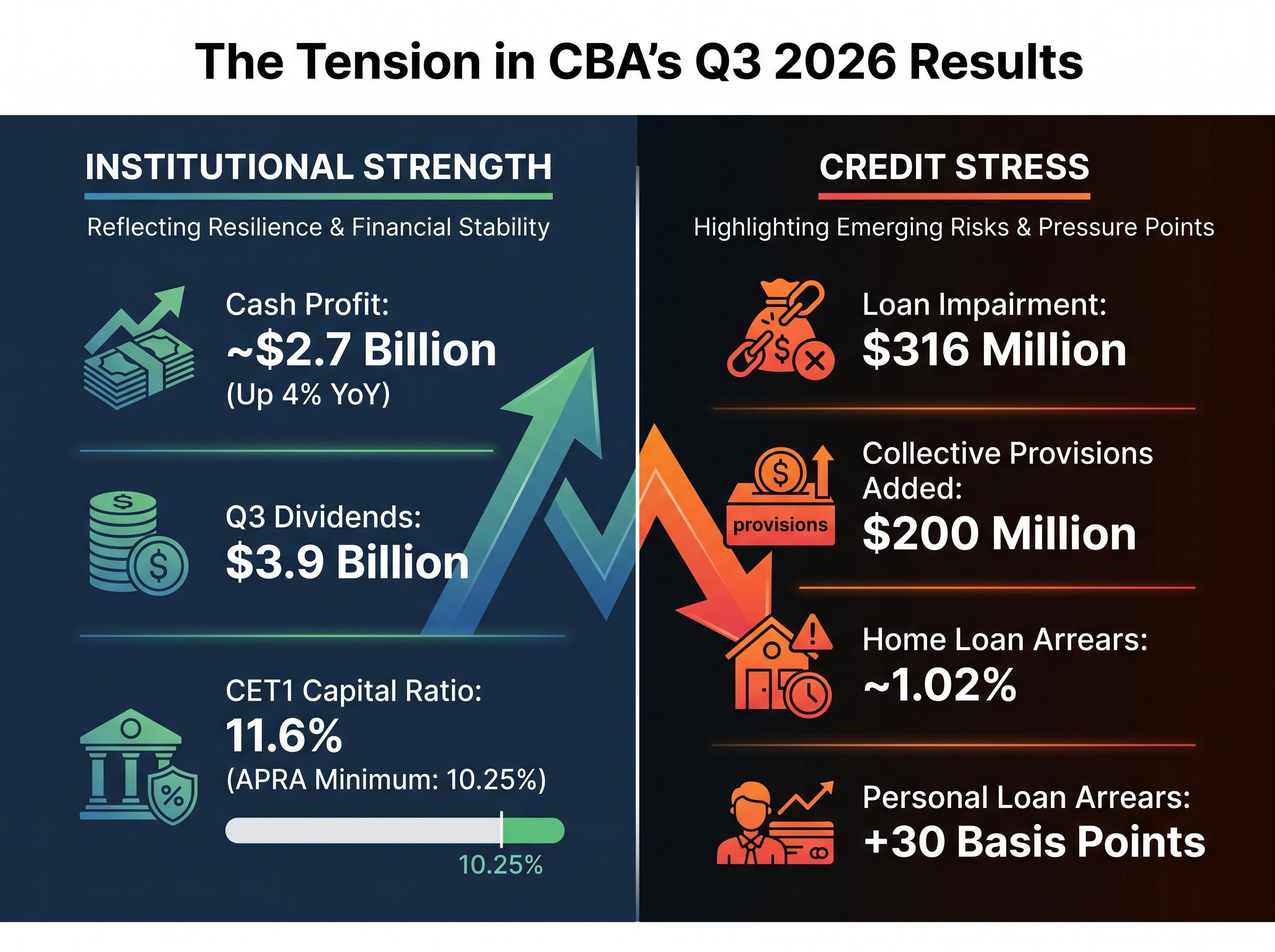 The Dual Picture: CBA Balance Sheet Strength vs. Credit Stress
