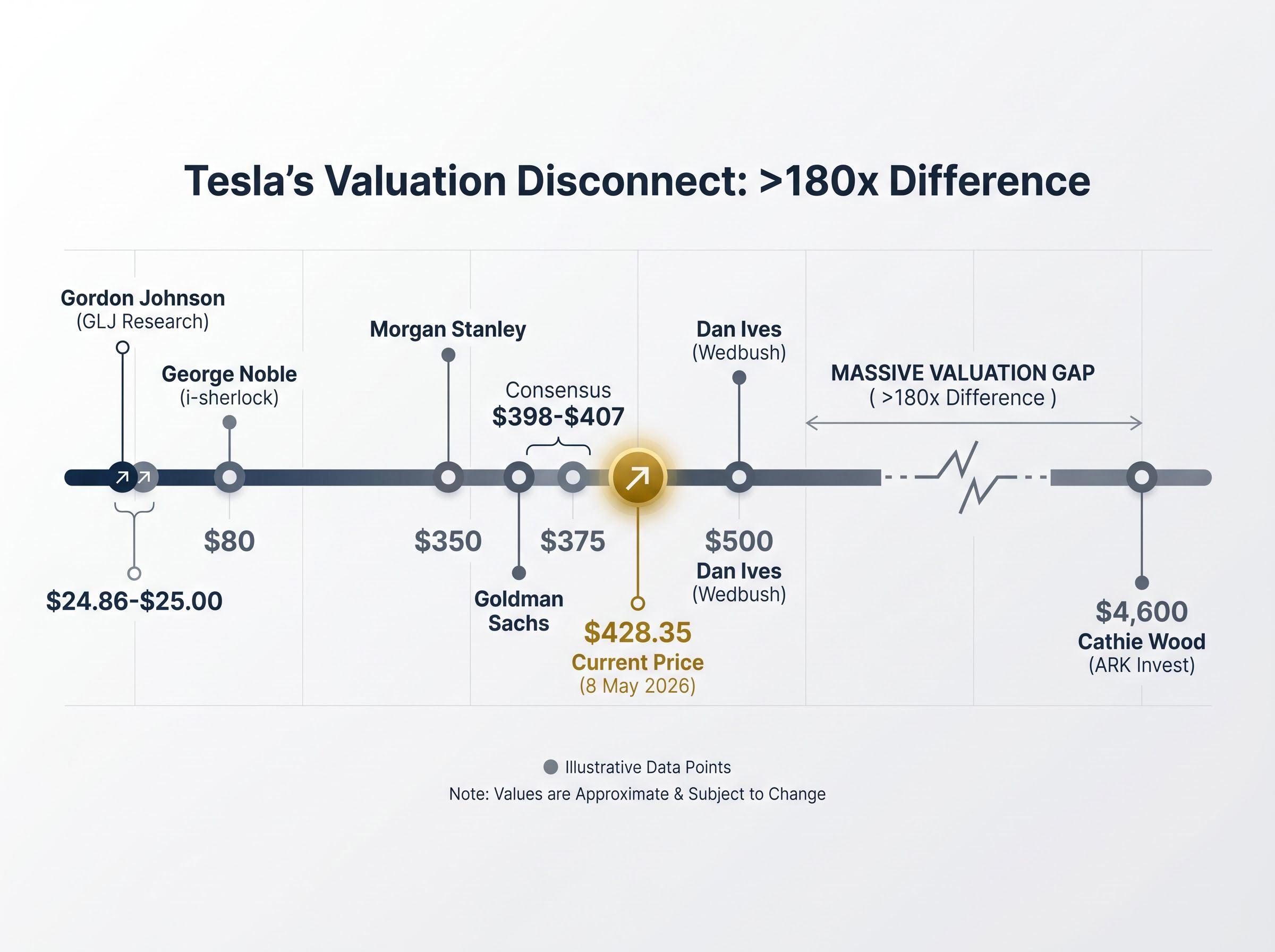 The Tesla Valuation Spectrum