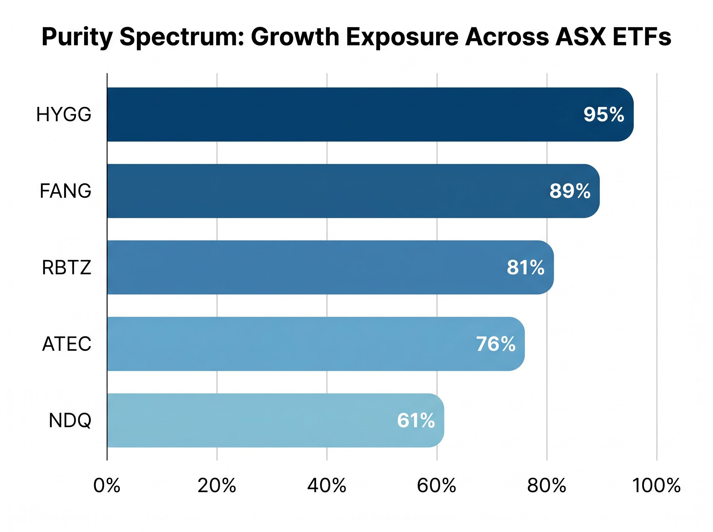 The Growth Purity Spectrum