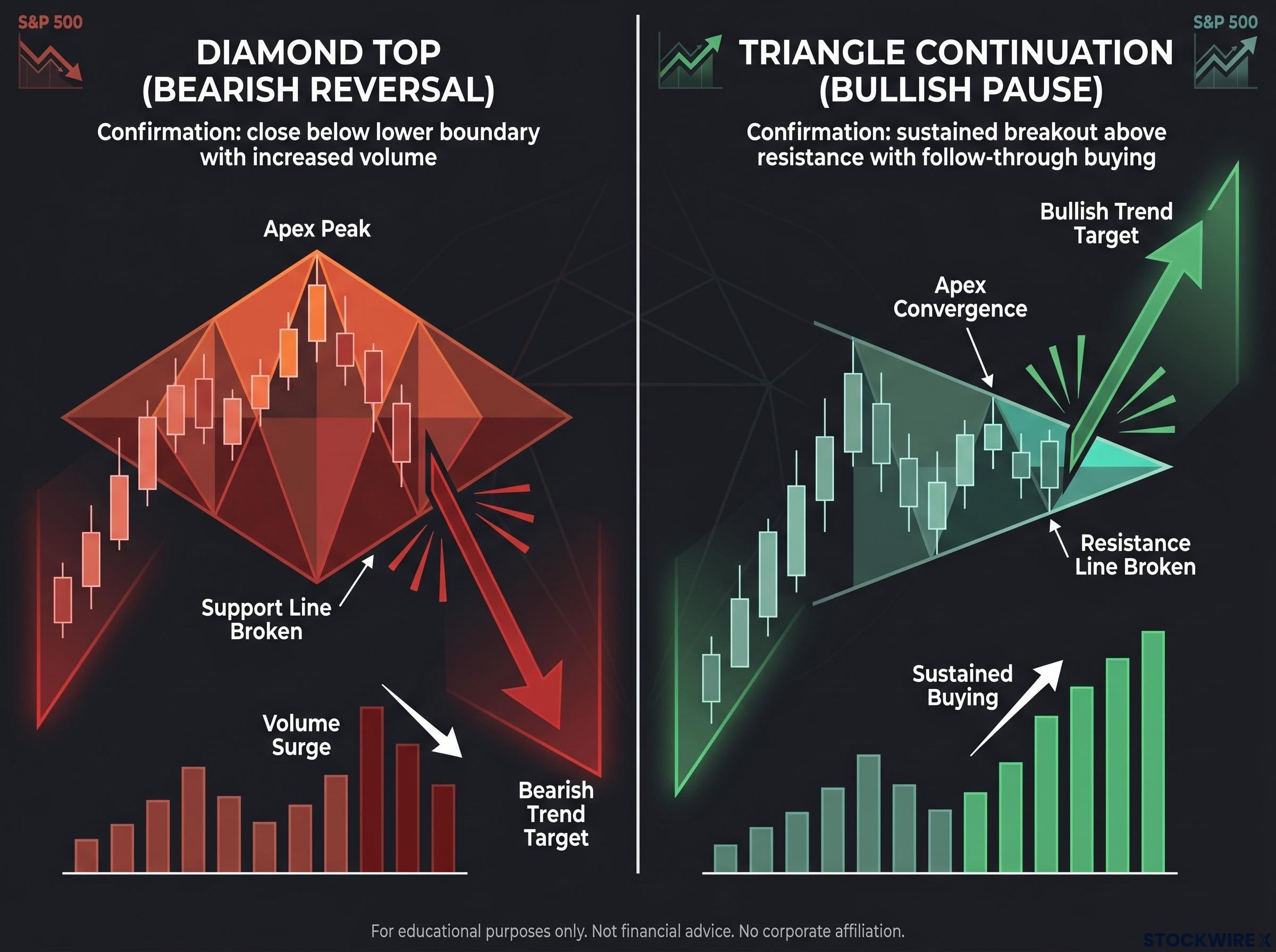 S&P 500 Competing Chart Patterns