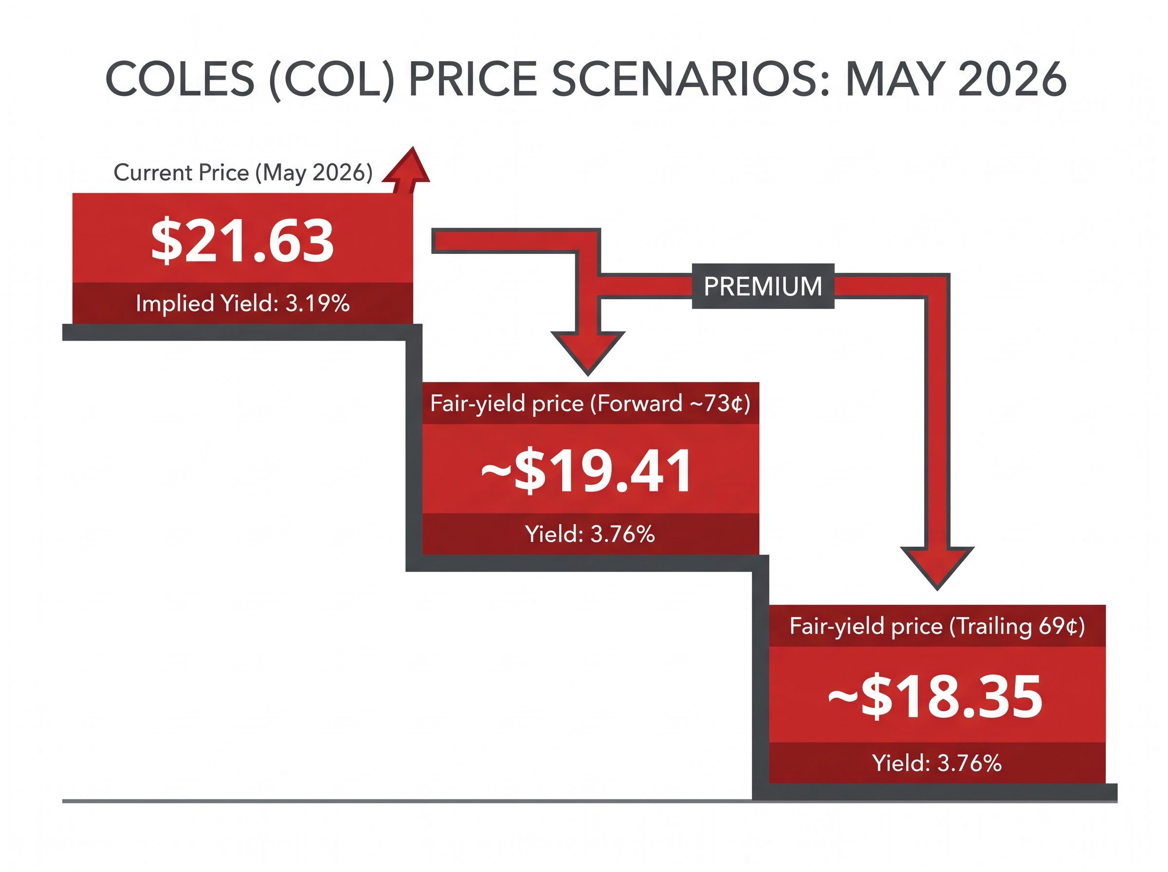 Coles (COL) Dividend Yield Valuation Scenarios