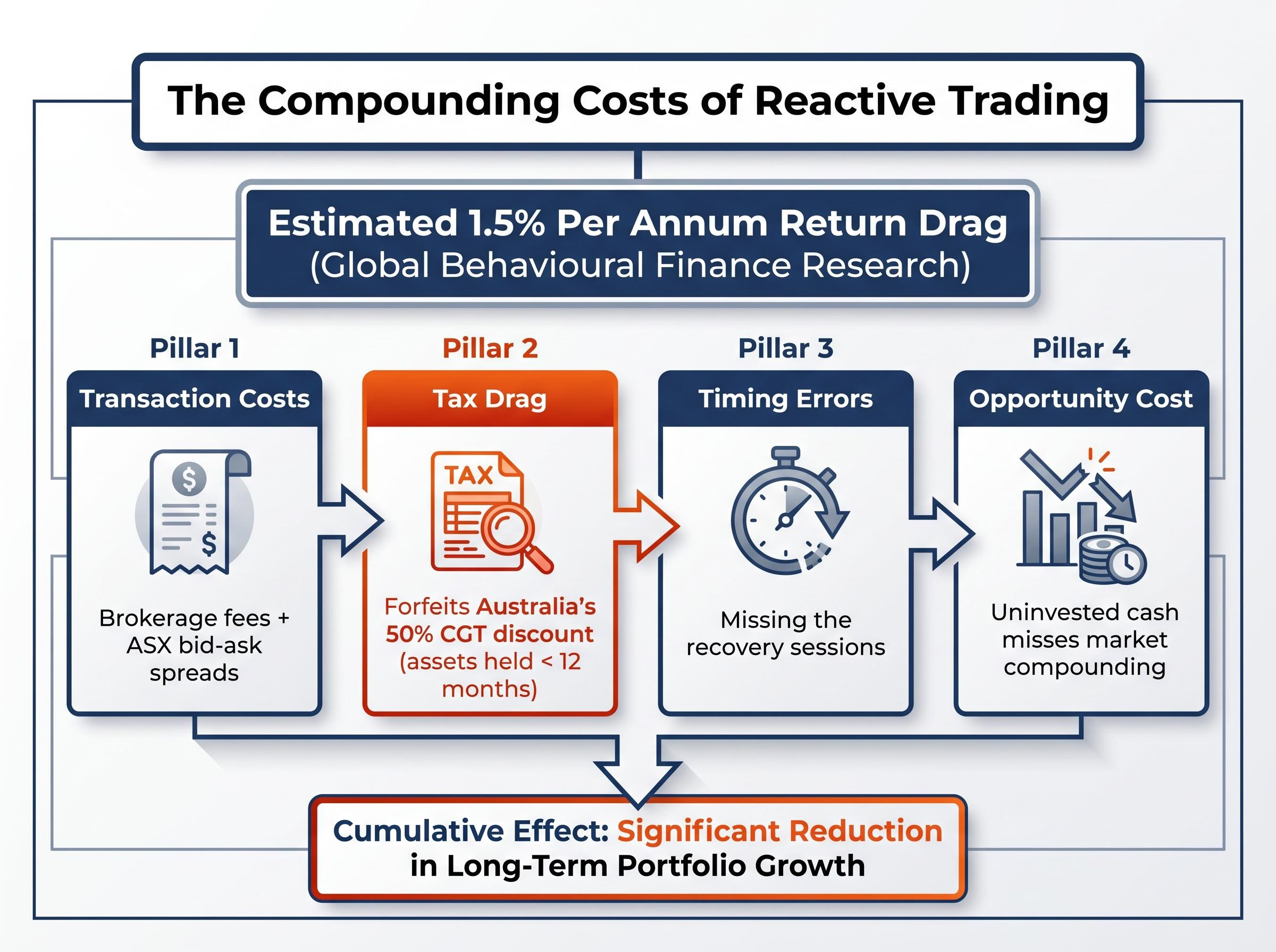 The 4 Compounding Costs of Reactive Trading