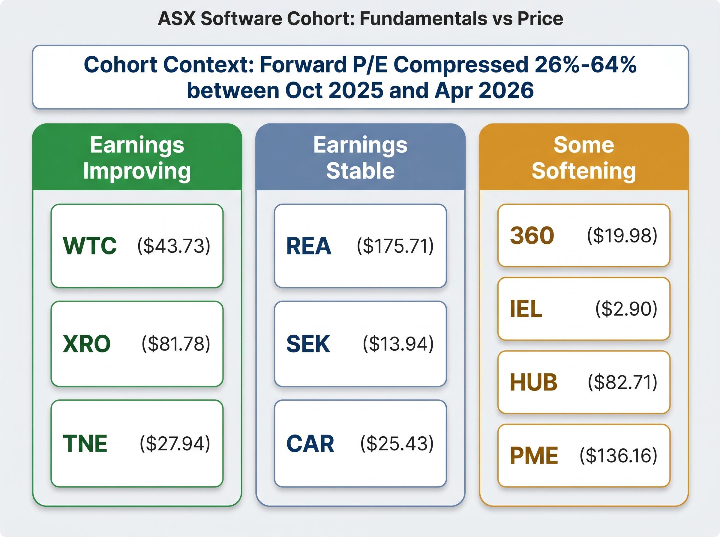 ASX Cohort: Fundamentals vs Price Compression
