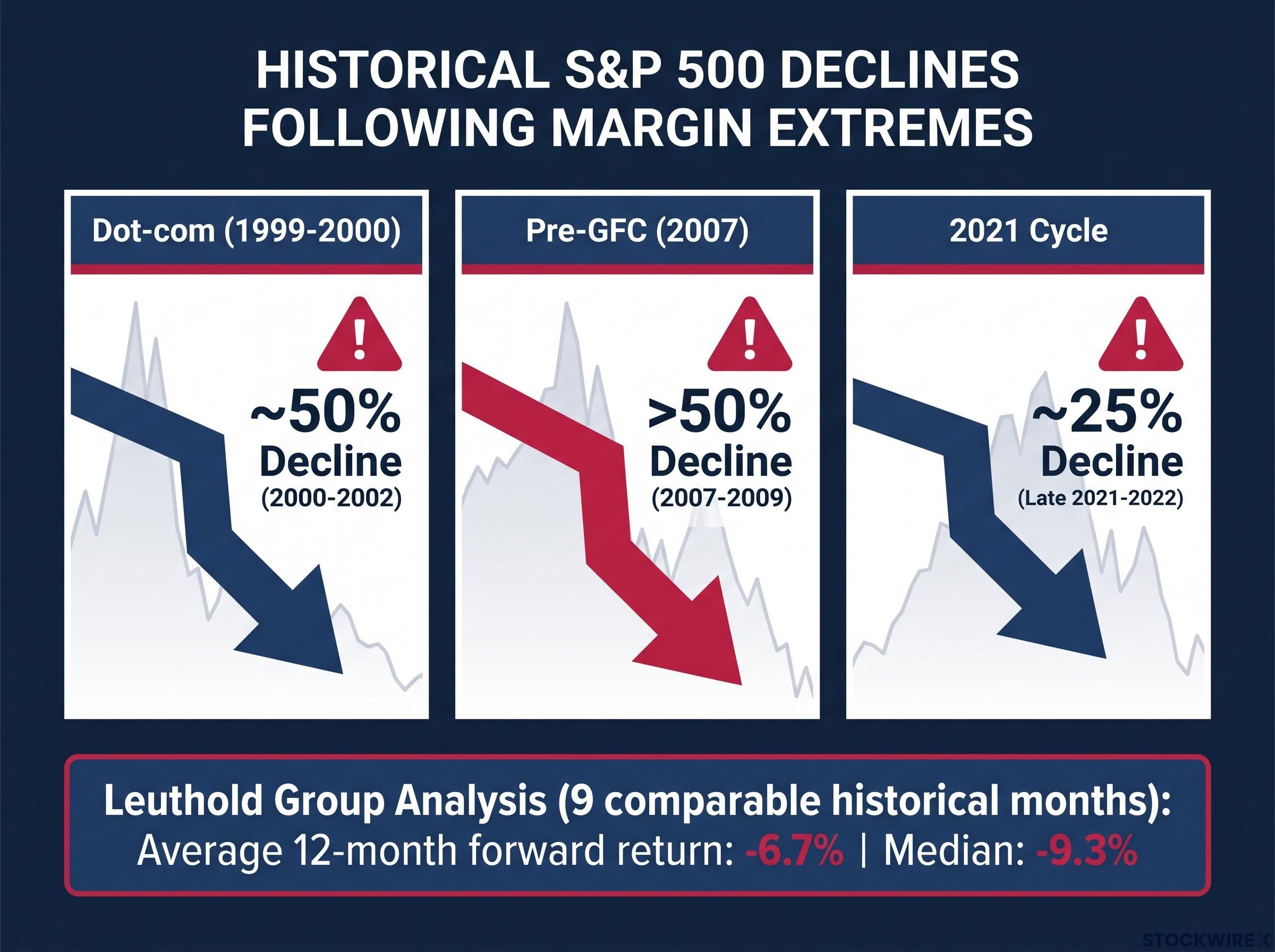 Historical S&P 500 Drawdowns Following Margin Extremes