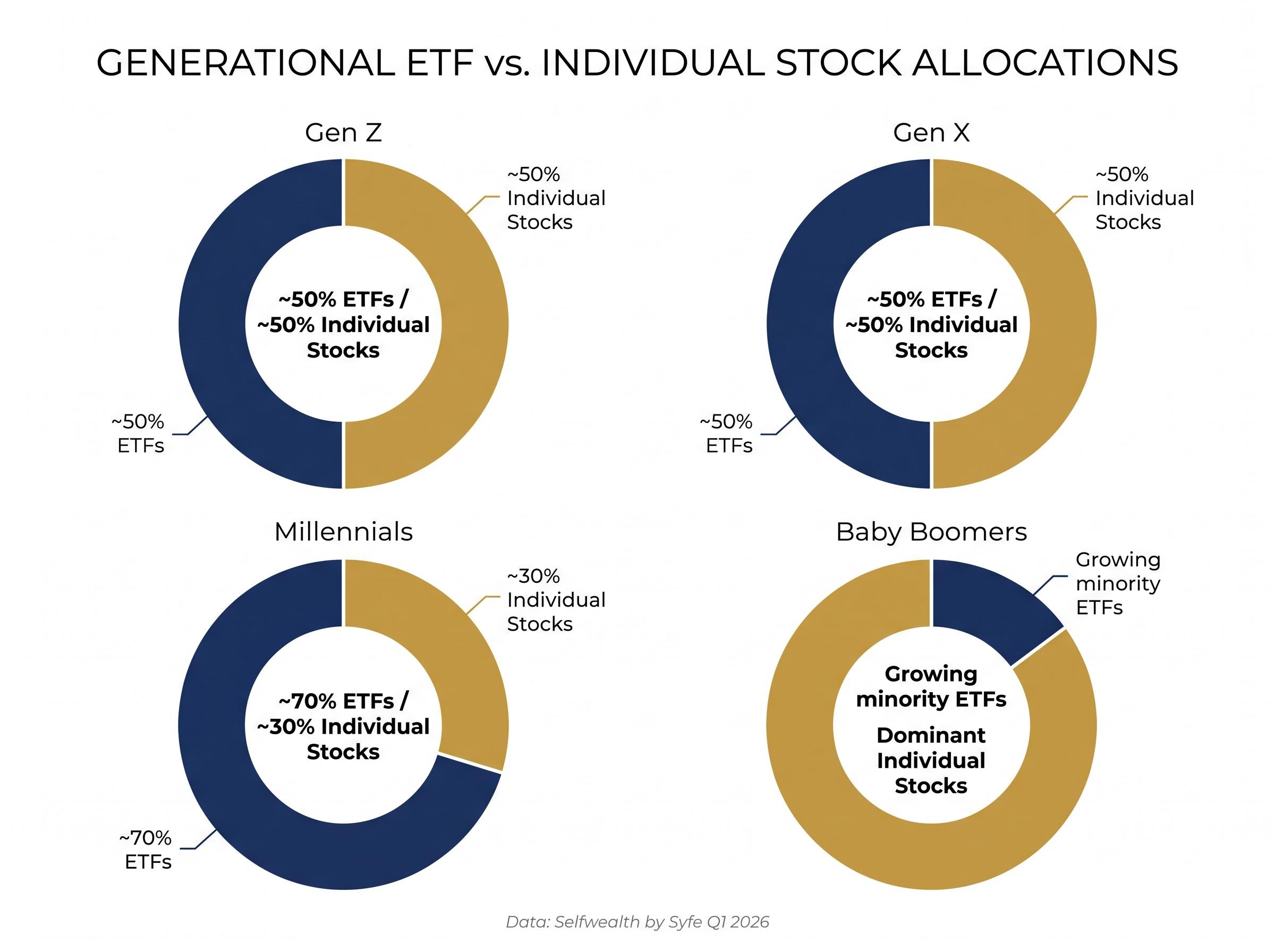 Generational Convergence: ETF vs. Individual Stock Allocations