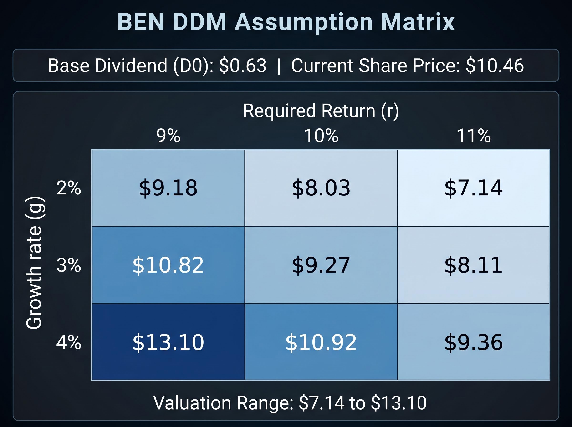 BEN Fair Value Assumption Matrix Heatmap