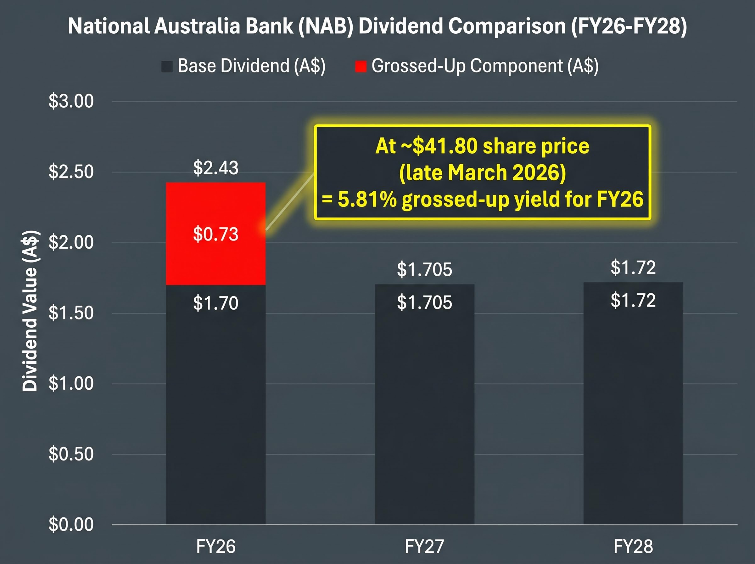 NAB Dividend & Grossed-Up Yield Forecasts (FY26-FY28)