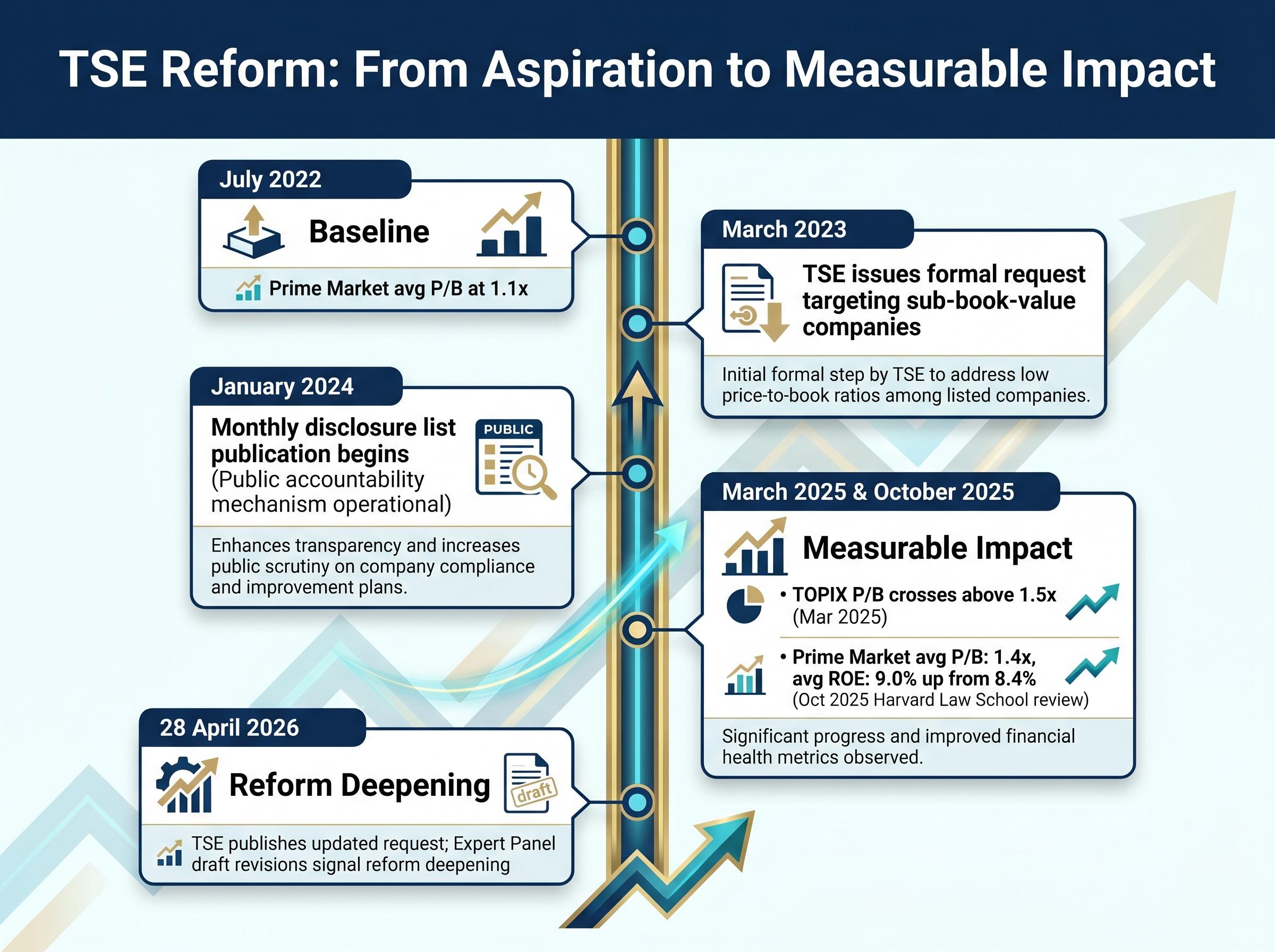 TSE Reform: From Aspiration to Measurable Impact