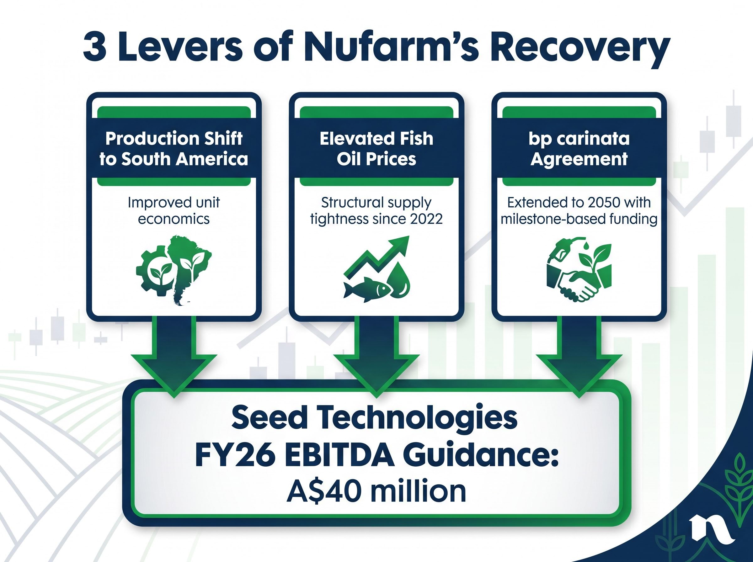 The Three Levers of Nufarm's FY26 Recovery