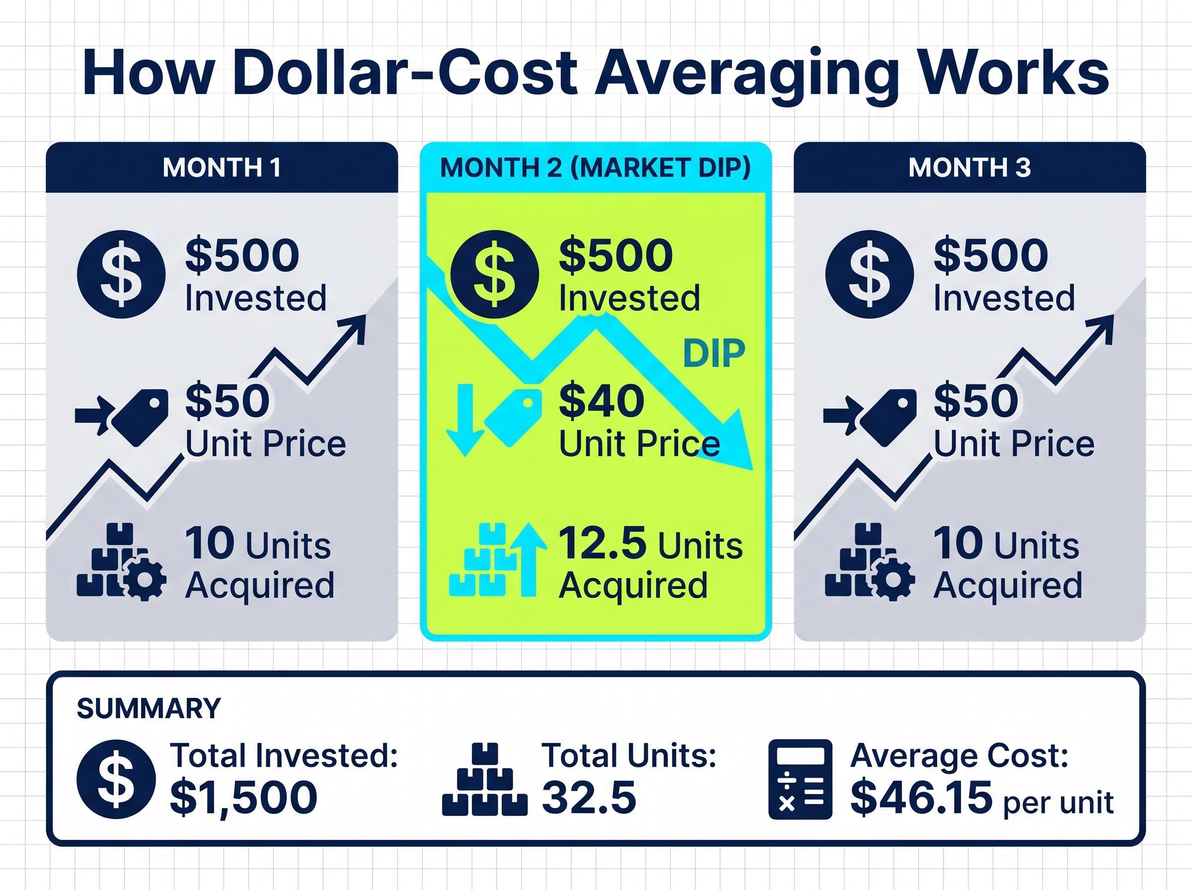 The Mathematics of Price Smoothing
