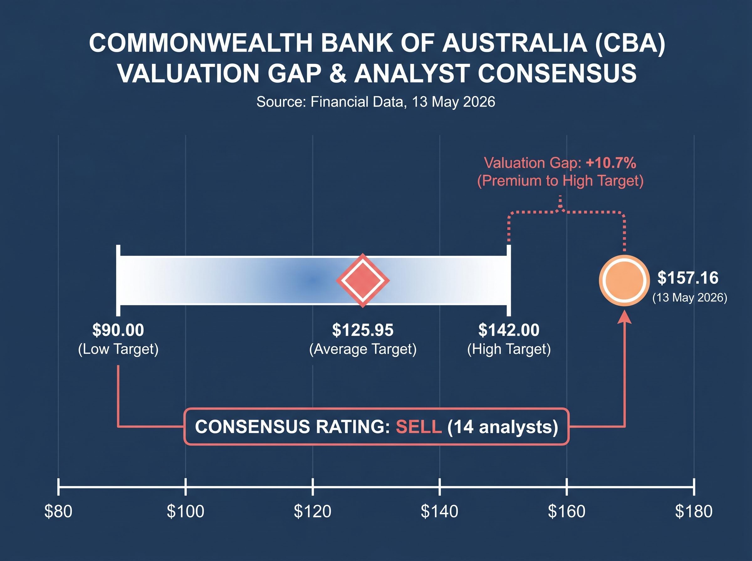 CBA Valuation Gap: Market Price vs. Analyst Targets