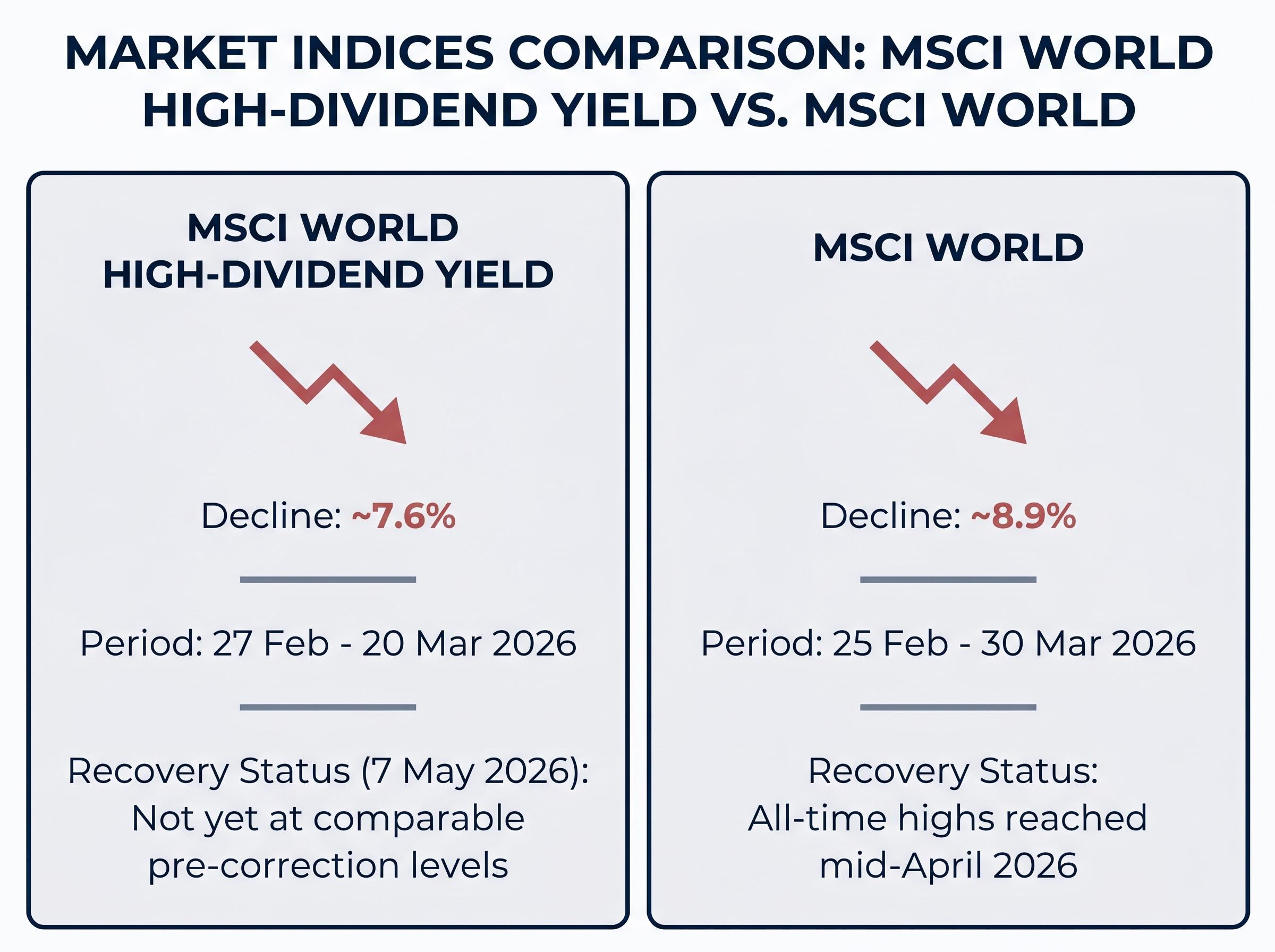 Index Drawdown and Recovery Comparison (Early 2026)