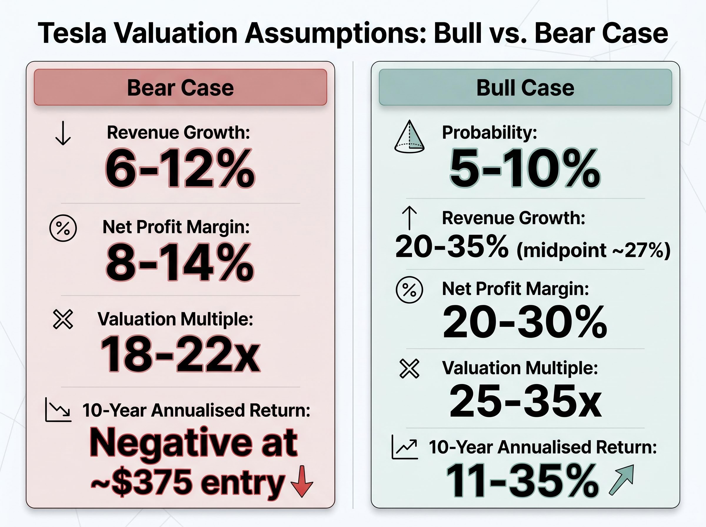 Tale of Two Futures: Tesla's Core Valuation Assumptions